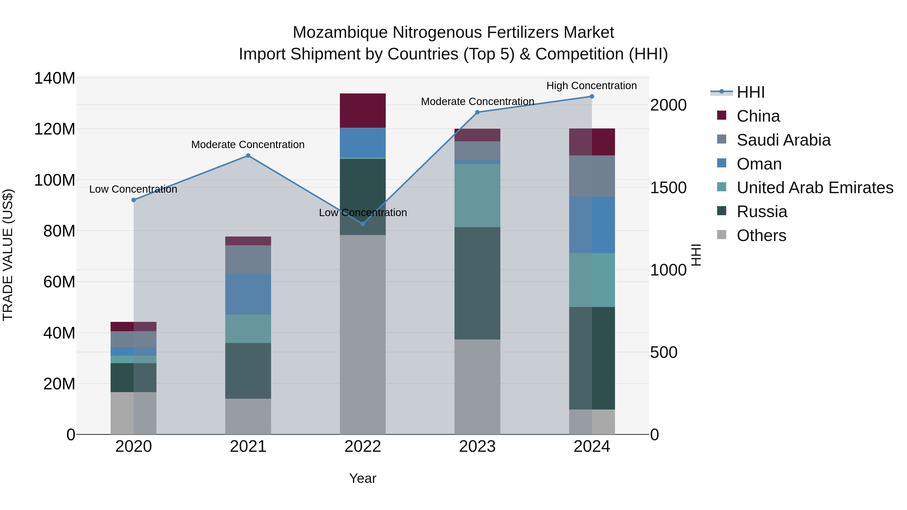 Mozambique Nitrogenous Fertilizers Market: Top 5 Importing Countries and Market Competition (HHI) Analysis