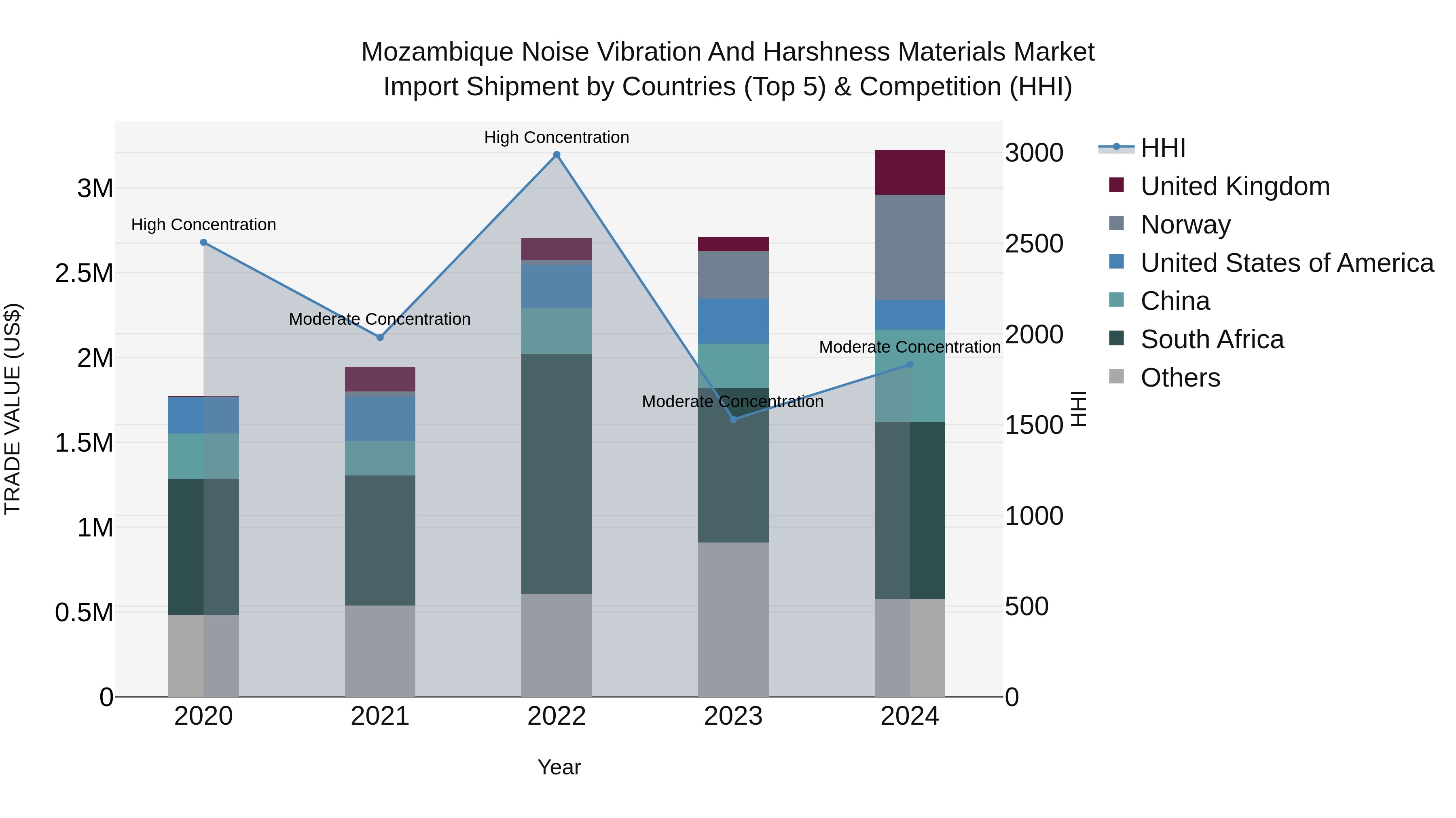 Mozambique Noise Vibration and Harshness Materials Market: Top 5 Importing Countries and Market Competition (HHI) Analysis