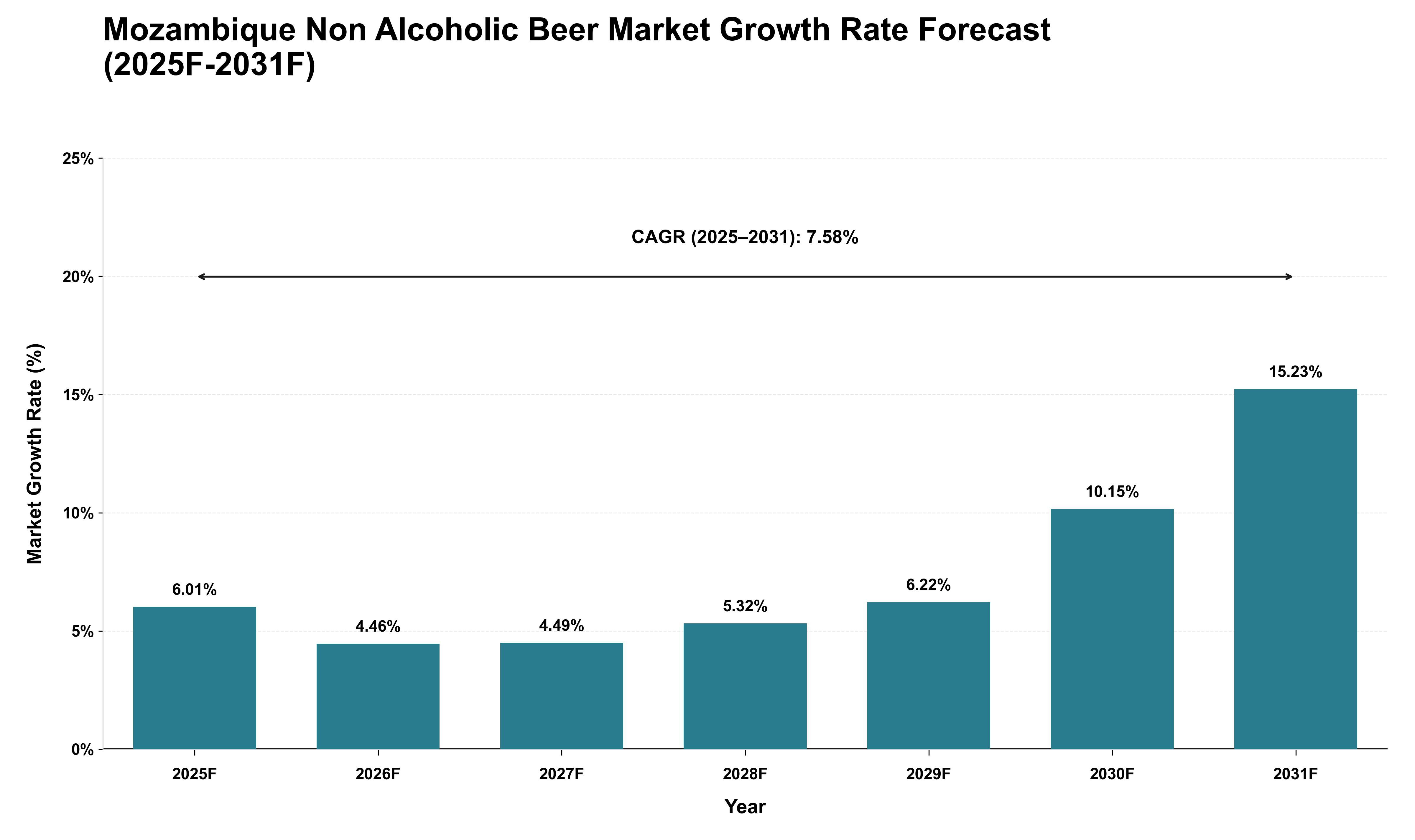 Mozambique Non Alcoholic Beer Market Growth Rate Analysis (2025 - 2031)