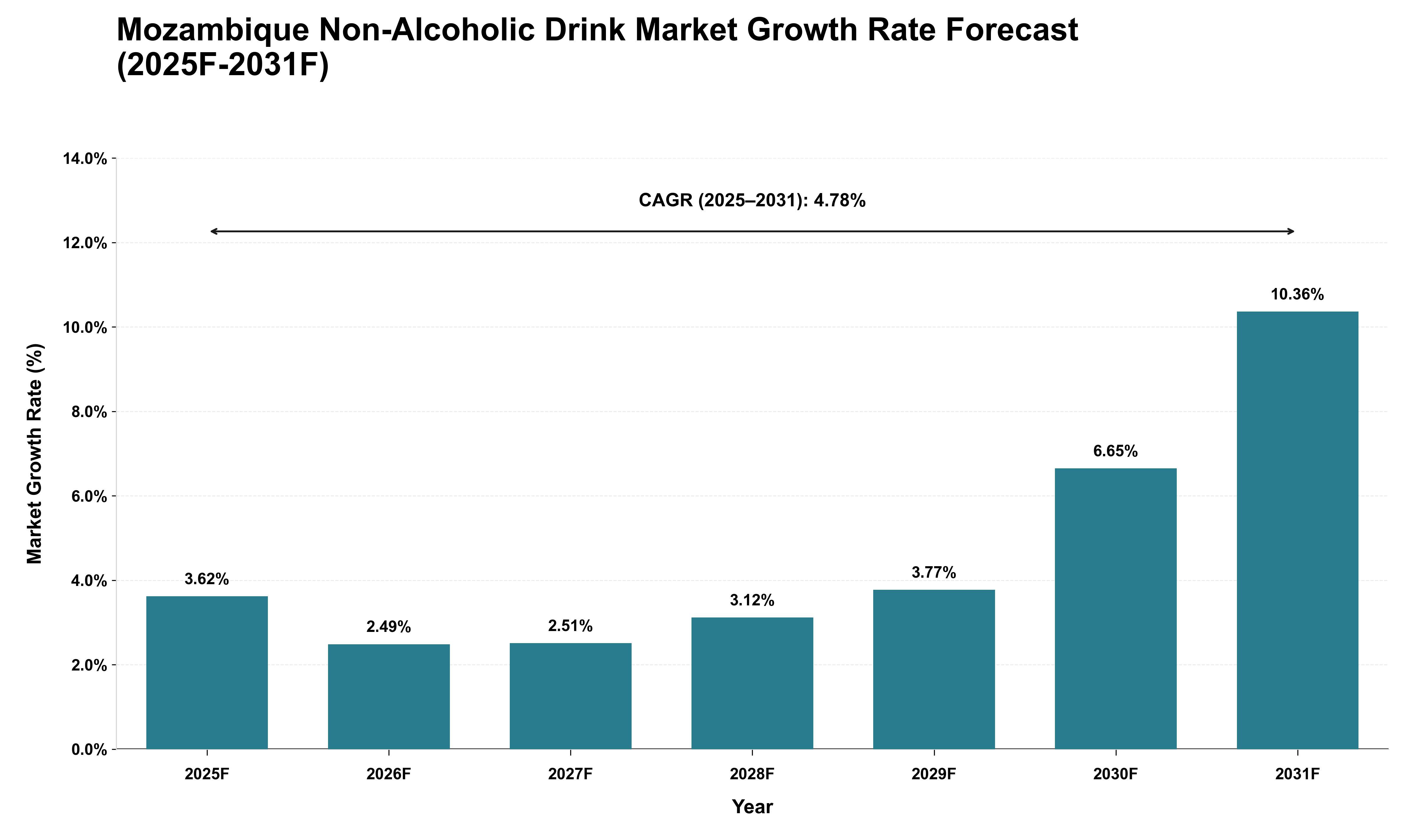 Mozambique Non-Alcoholic Drink Market Growth Rate Analysis (2025 - 2031)