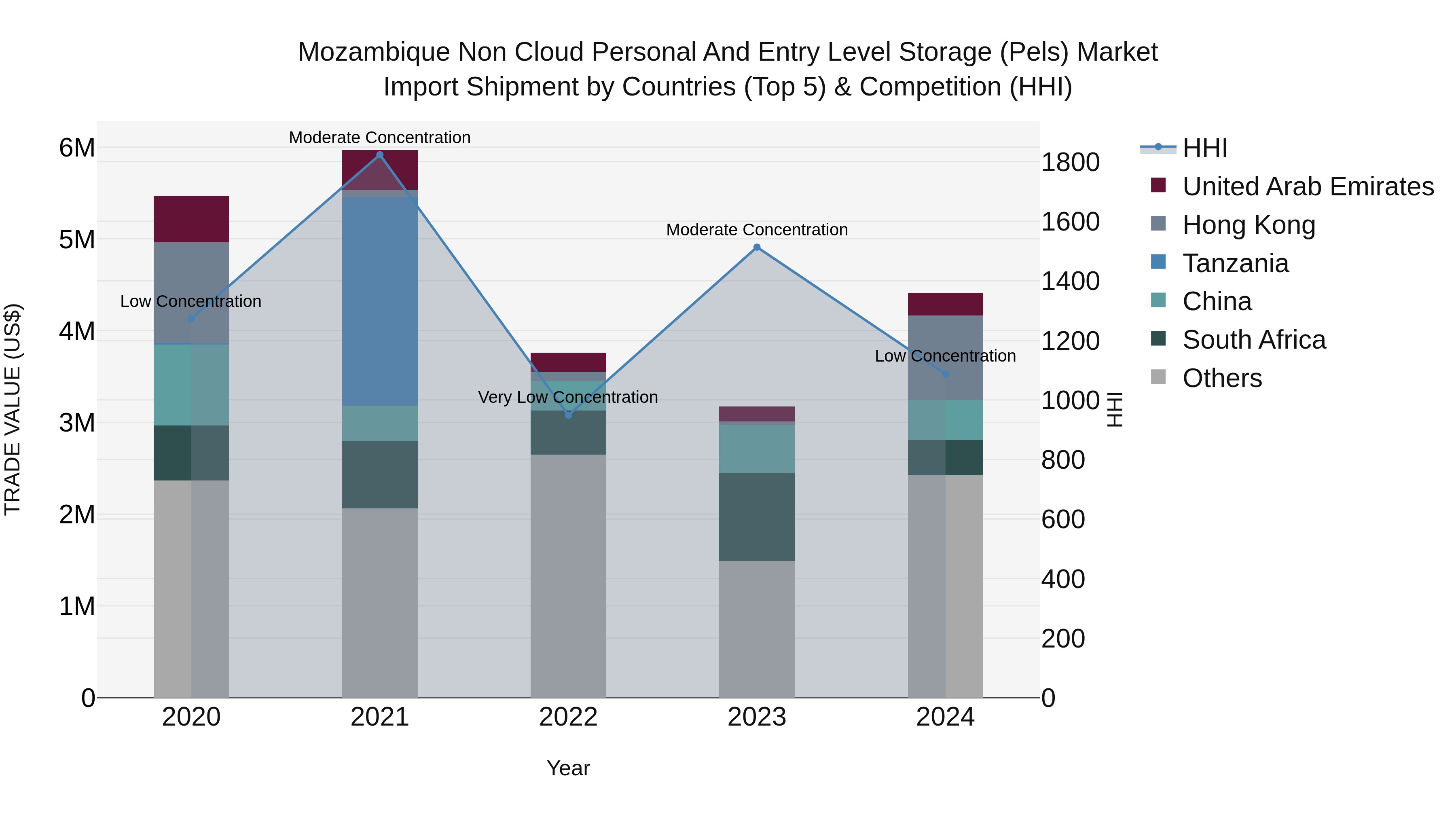 Mozambique Non Cloud Personal and Entry Level Storage (Pels) Market: Top 5 Importing Countries and Market Competition (HHI) Analysis