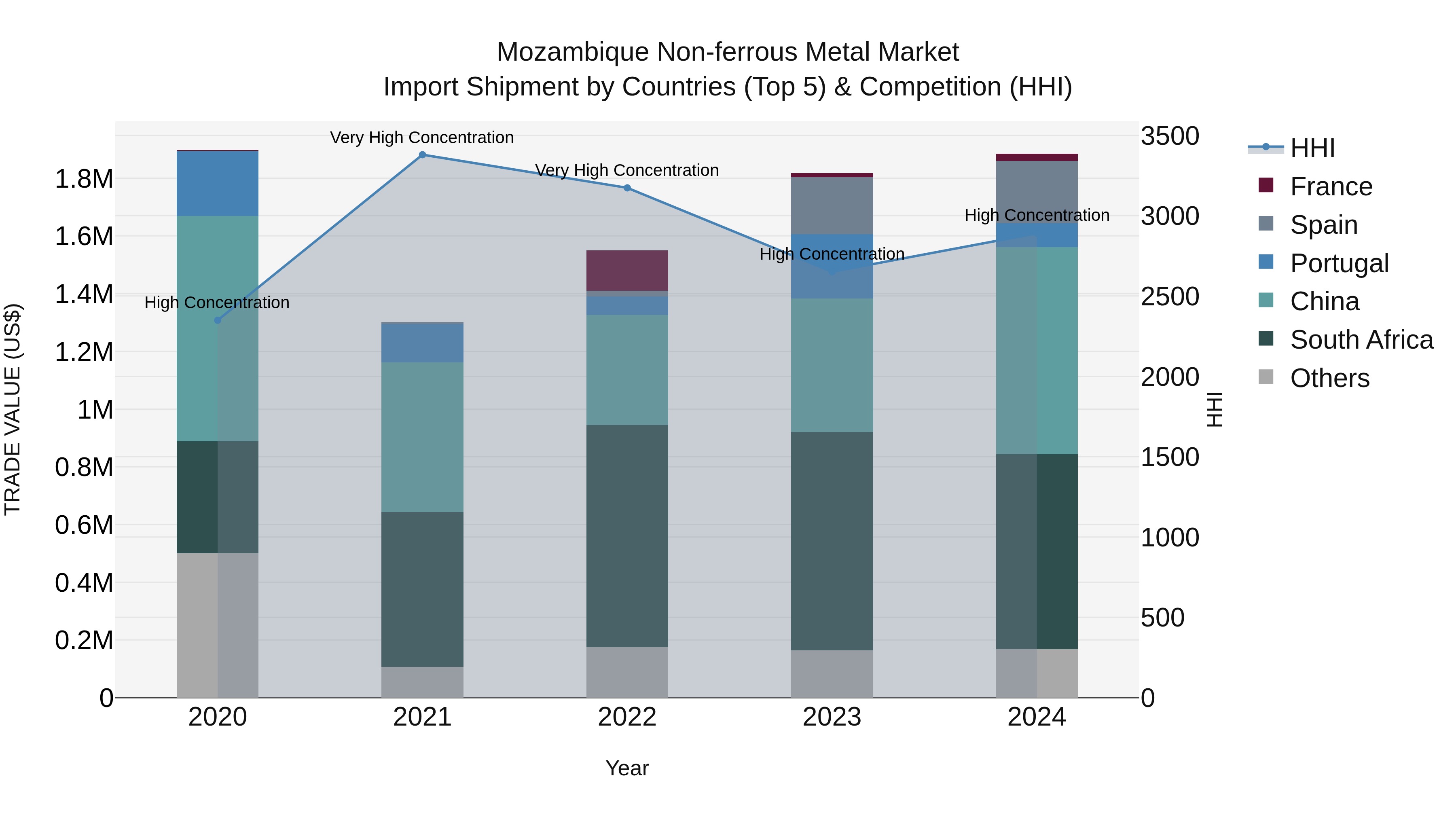 Mozambique Non-ferrous Metal Market: Top 5 Importing Countries and Market Competition (HHI) Analysis