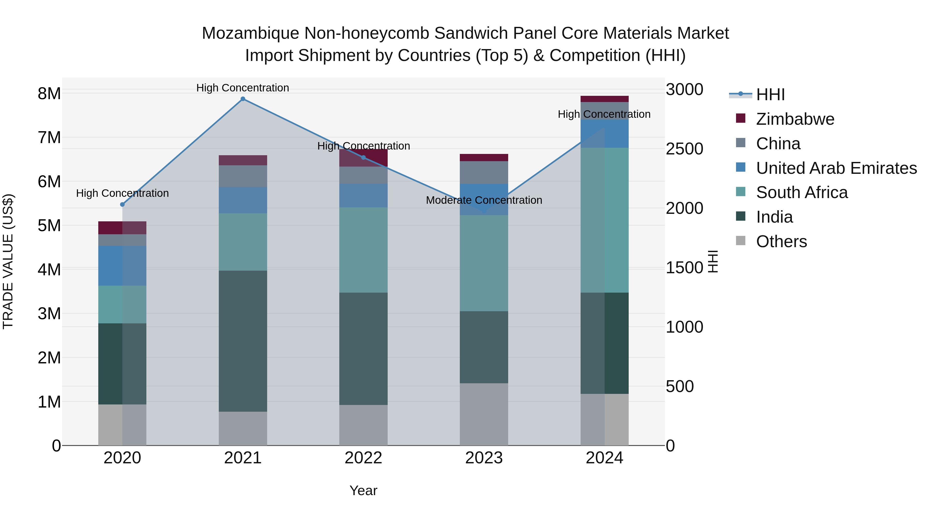 Mozambique Non-honeycomb Sandwich Panel Core Materials Market: Top 5 Importing Countries and Market Competition (HHI) Analysis