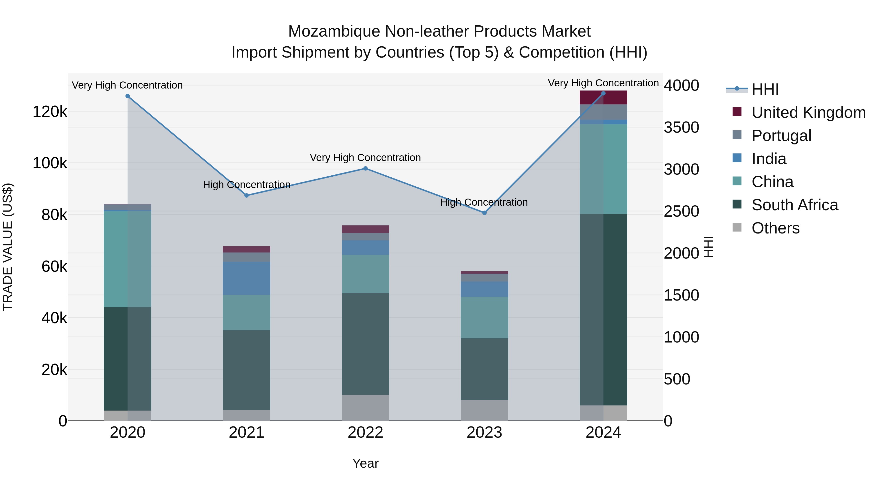 Mozambique Non-leather Products Market: Top 5 Importing Countries and Market Competition (HHI) Analysis