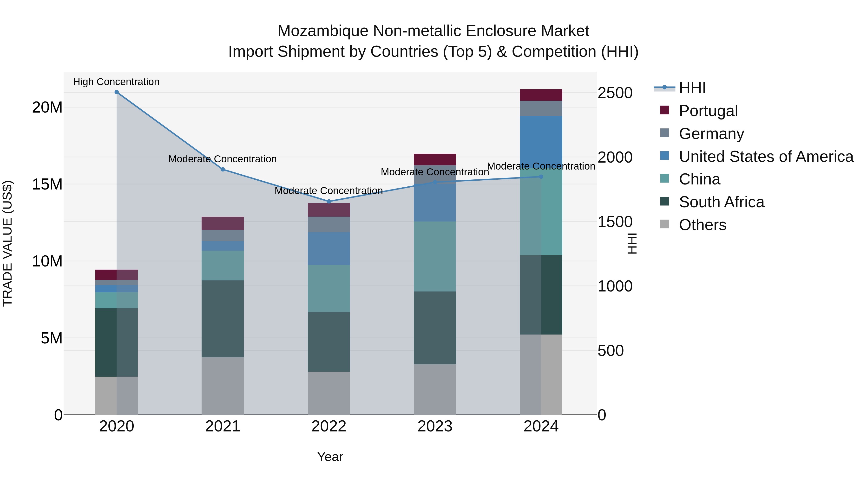 Mozambique Non-metallic Enclosure Market: Top 5 Importing Countries and Market Competition (HHI) Analysis