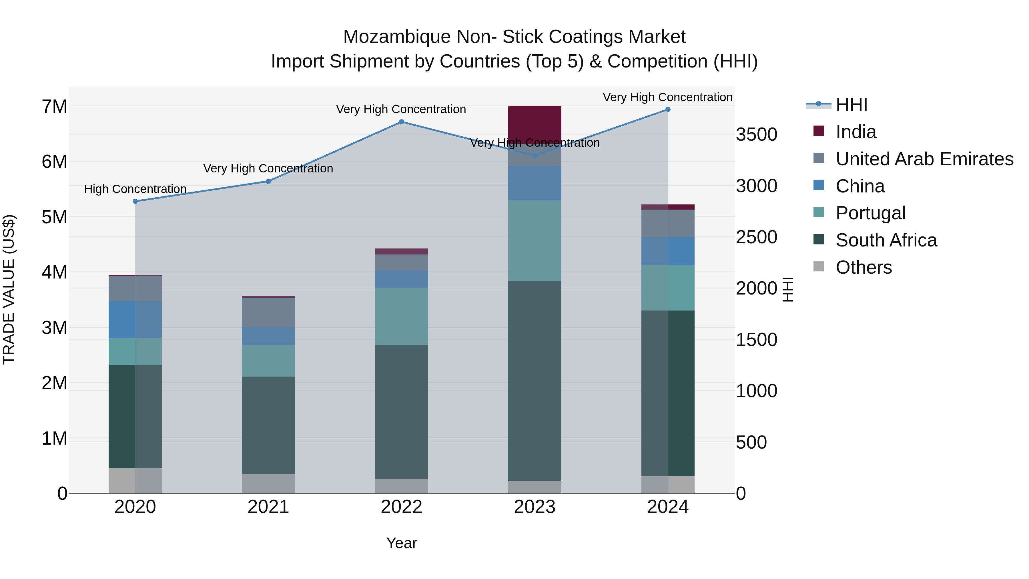 Mozambique Non- Stick Coatings Market: Top 5 Importing Countries and Market Competition (HHI) Analysis