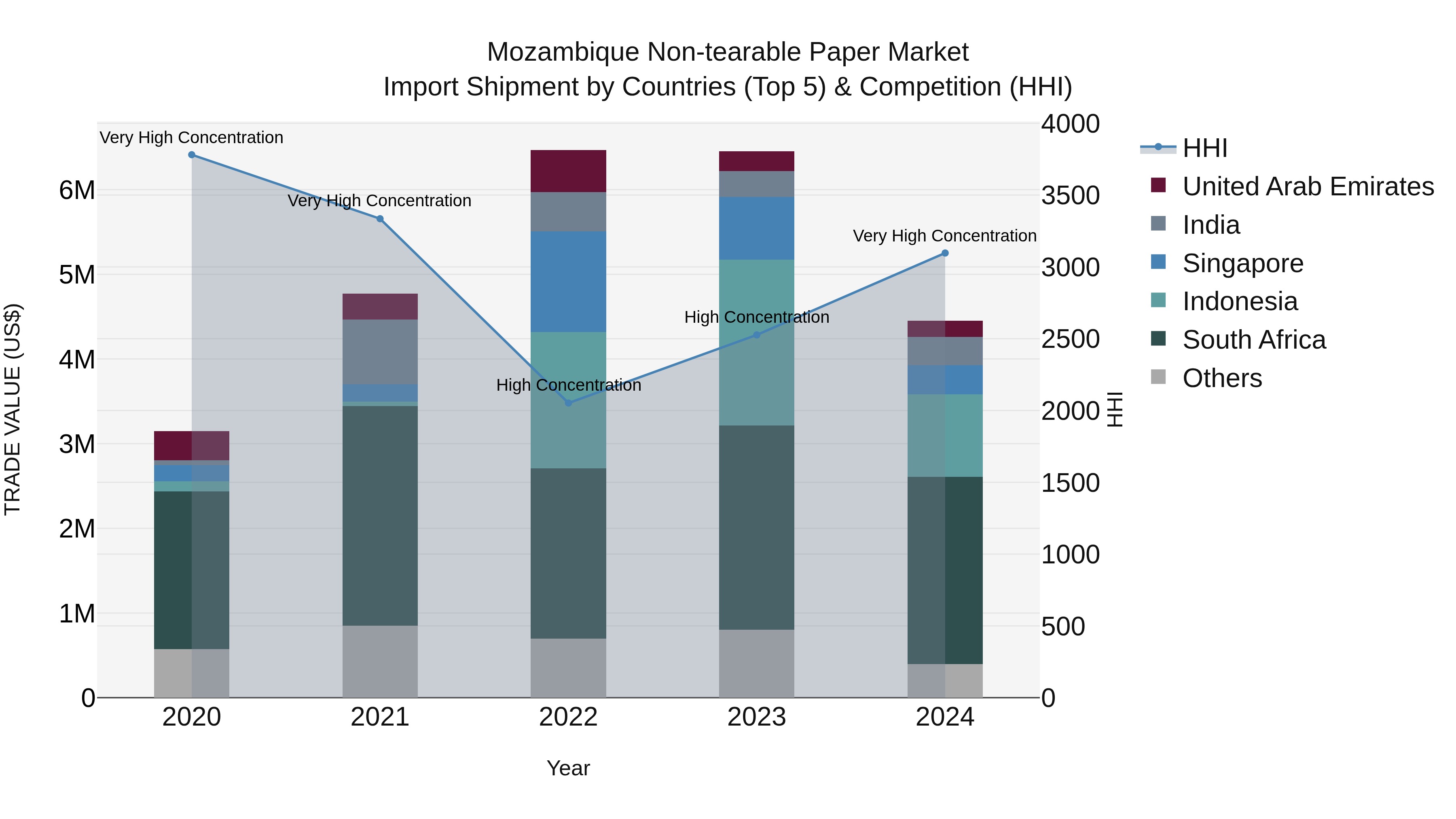 Mozambique Non-tearable Paper Market: Top 5 Importing Countries and Market Competition (HHI) Analysis