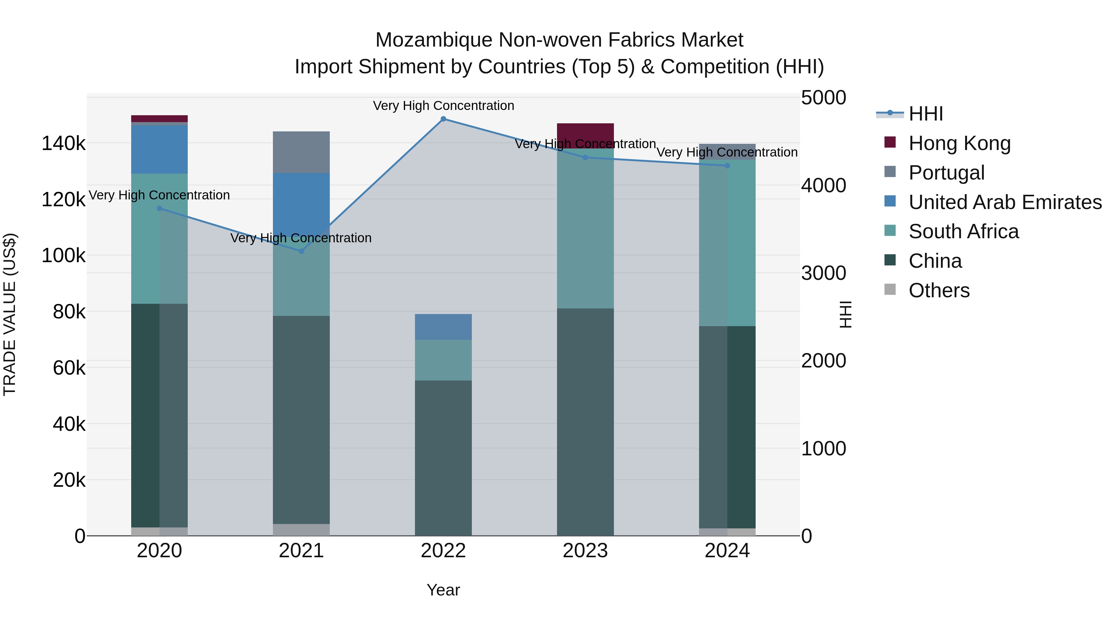 Mozambique Non-woven Fabrics Market: Top 5 Importing Countries and Market Competition (HHI) Analysis