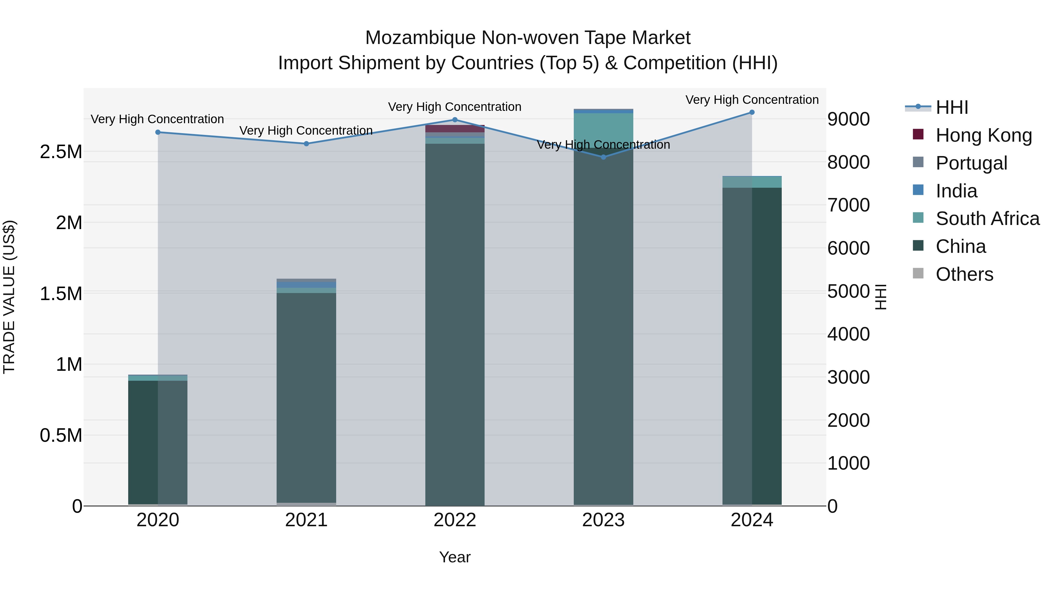 Mozambique Non-woven Tape Market: Top 5 Importing Countries and Market Competition (HHI) Analysis