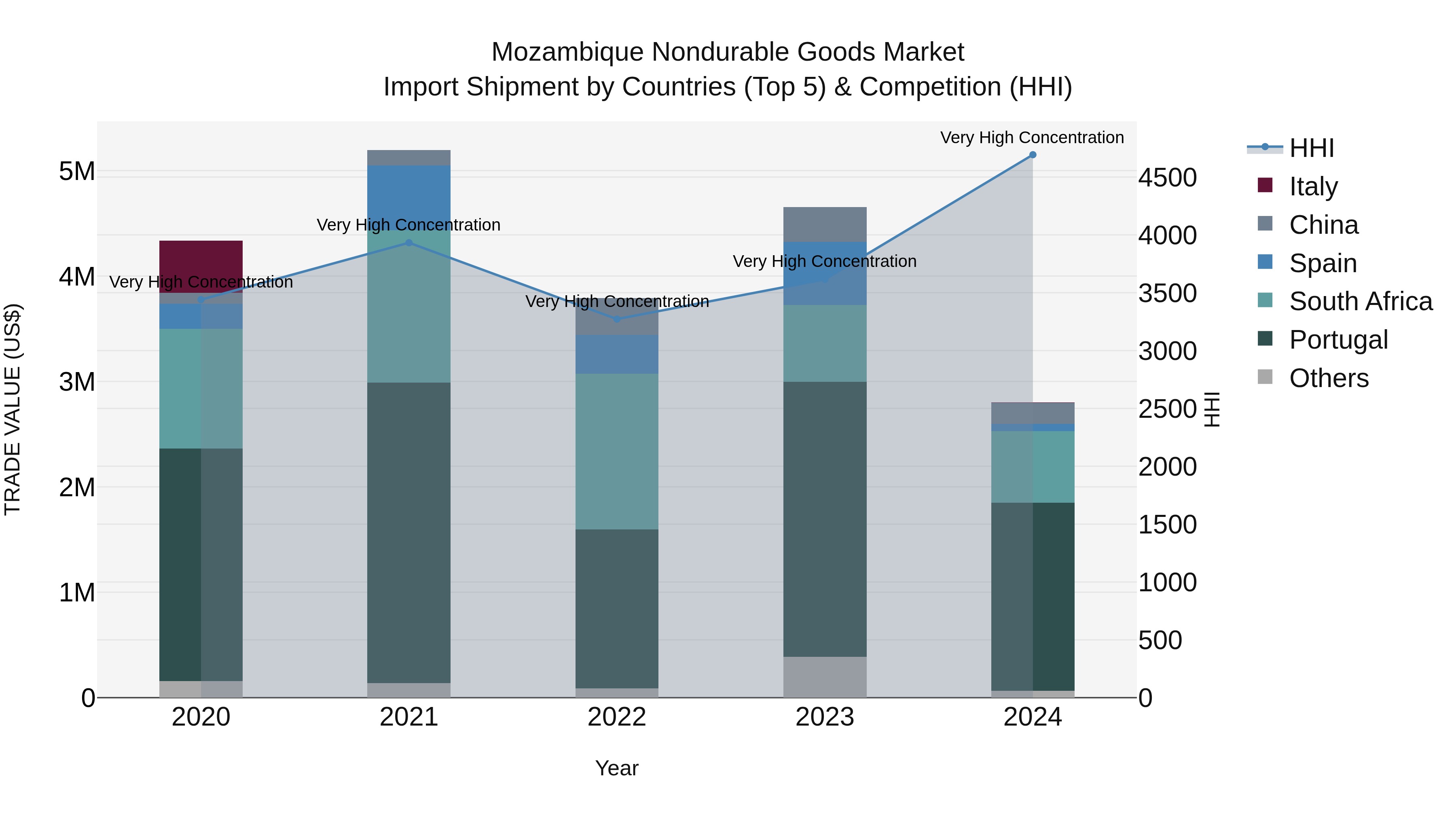 Mozambique Nondurable Goods Market: Top 5 Importing Countries and Market Competition (HHI) Analysis