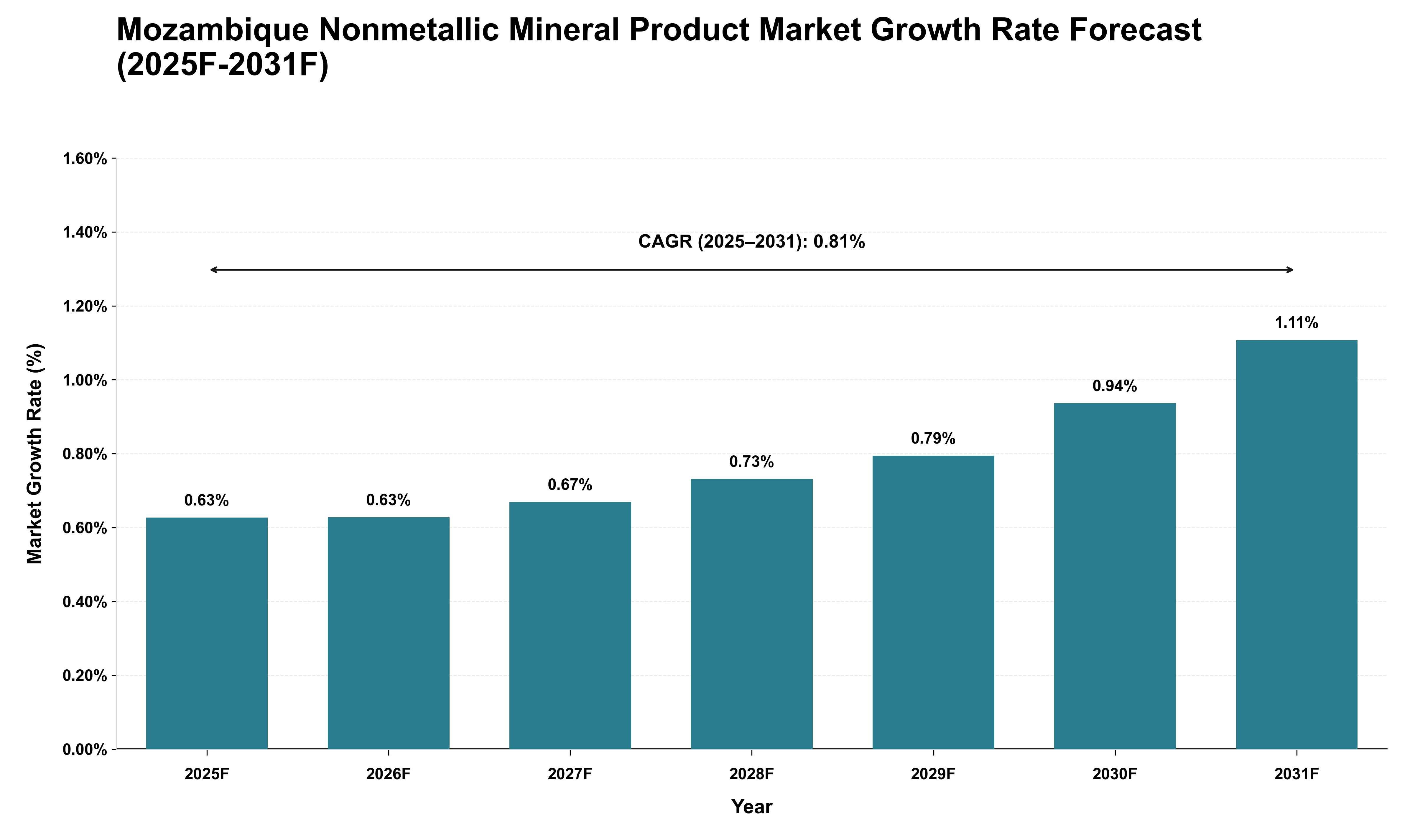 Mozambique Nonmetallic Mineral Product Market Growth Rate Analysis (2025 - 2031)