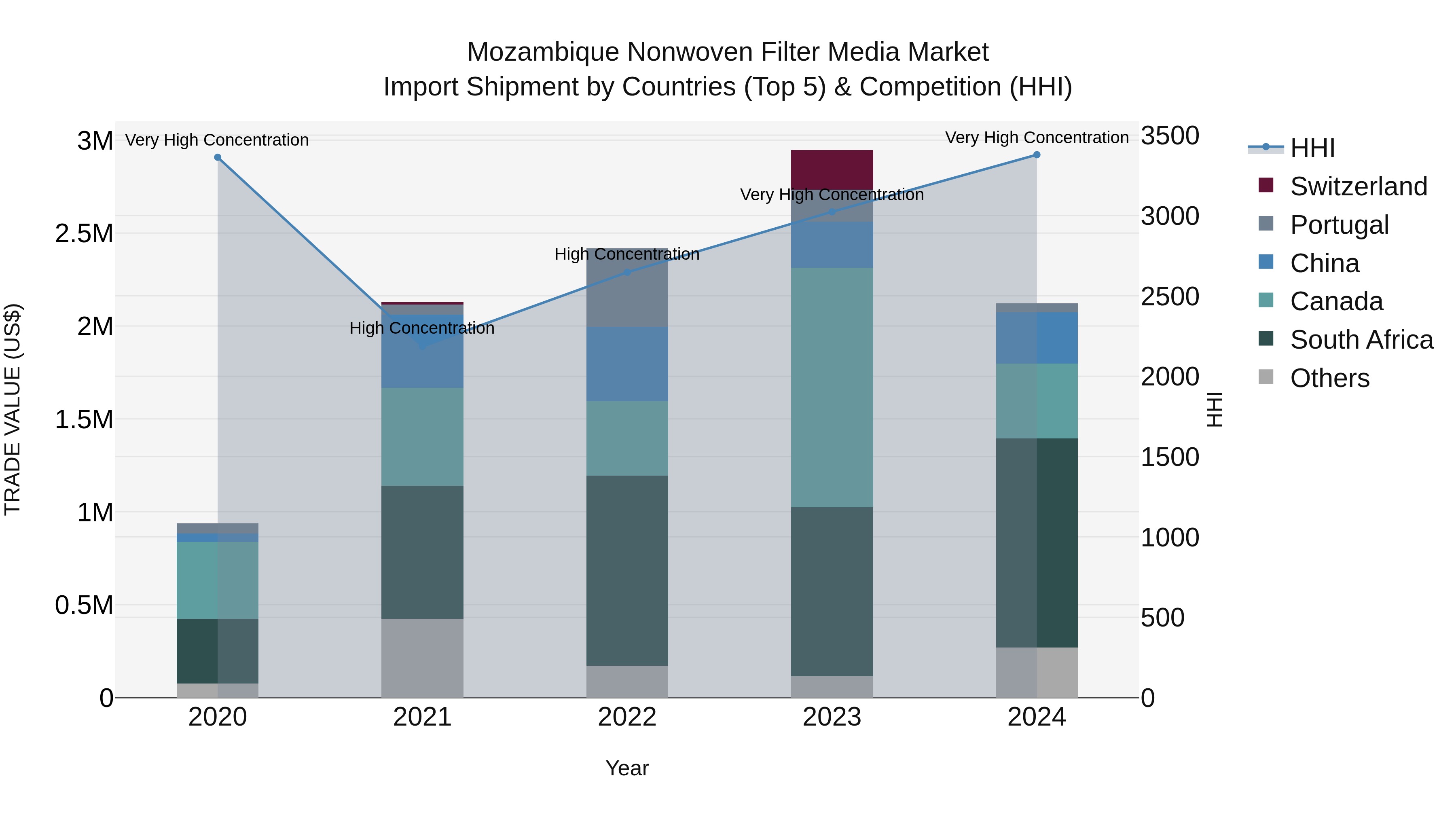 Mozambique Nonwoven Filter Media Market: Top 5 Importing Countries and Market Competition (HHI) Analysis