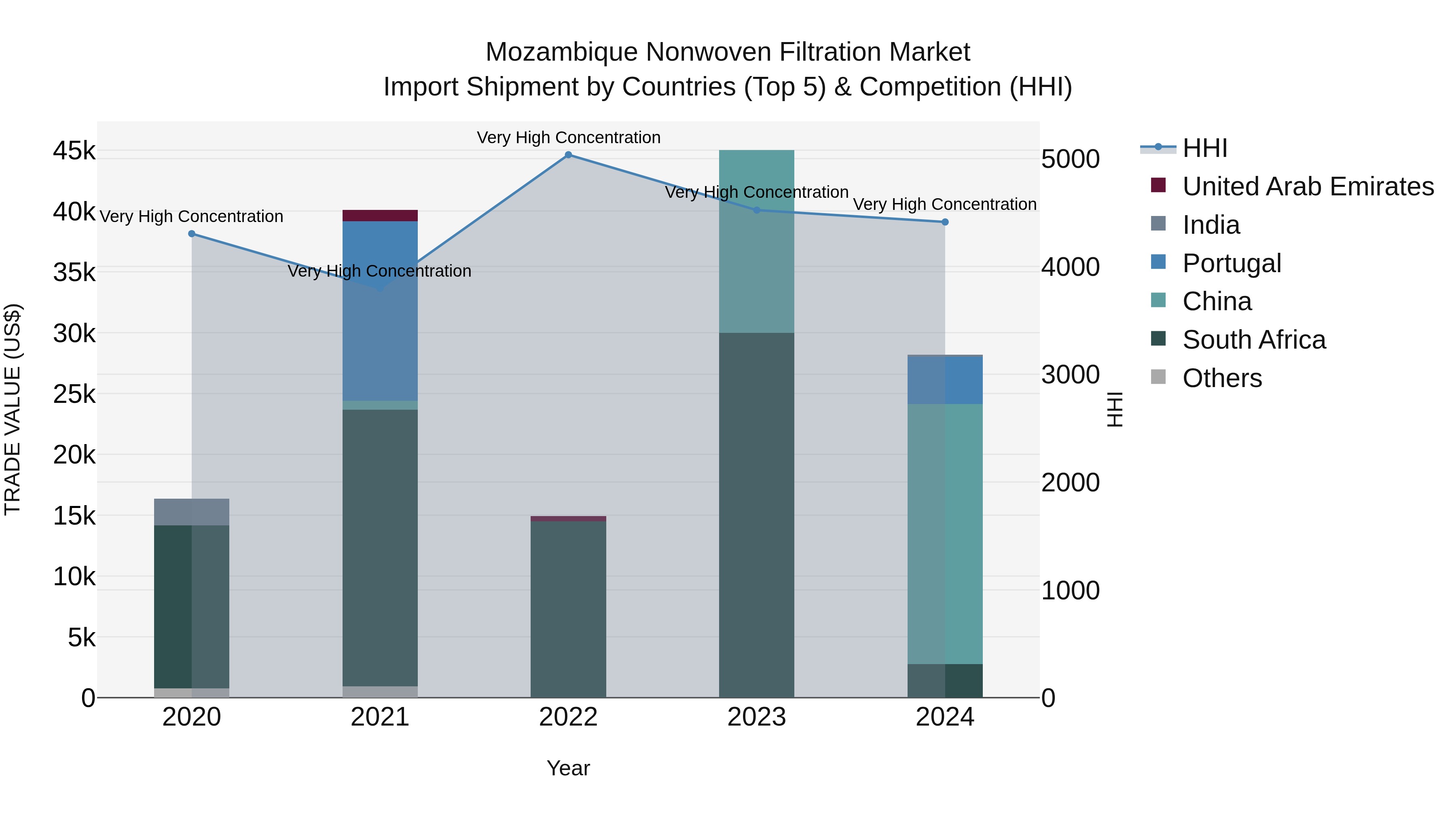 Mozambique Nonwoven Filtration Market: Top 5 Importing Countries and Market Competition (HHI) Analysis