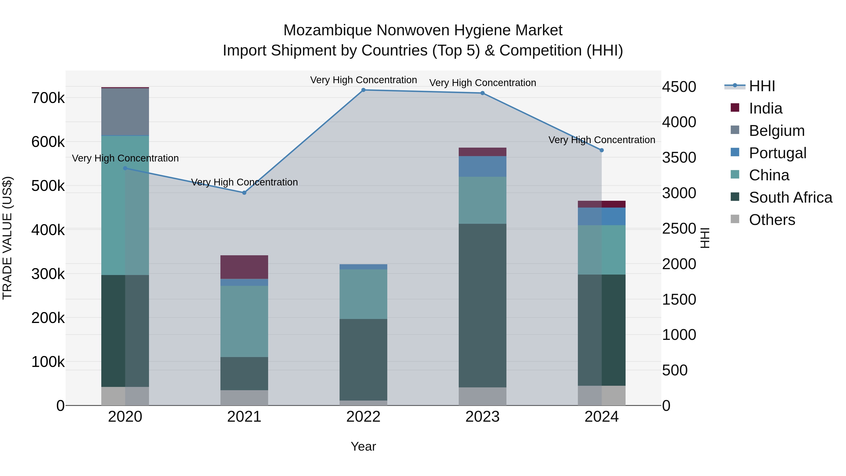 Mozambique Nonwoven Hygiene Market: Top 5 Importing Countries and Market Competition (HHI) Analysis