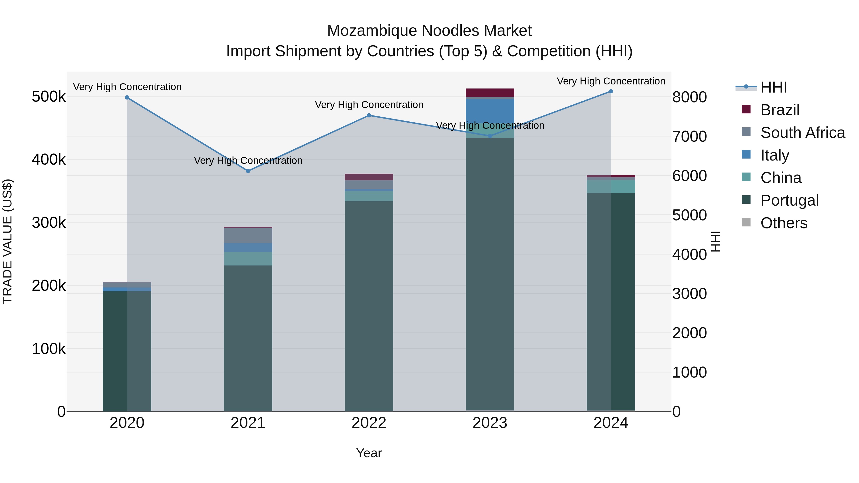 Mozambique Noodles Market: Top 5 Importing Countries and Market Competition (HHI) Analysis