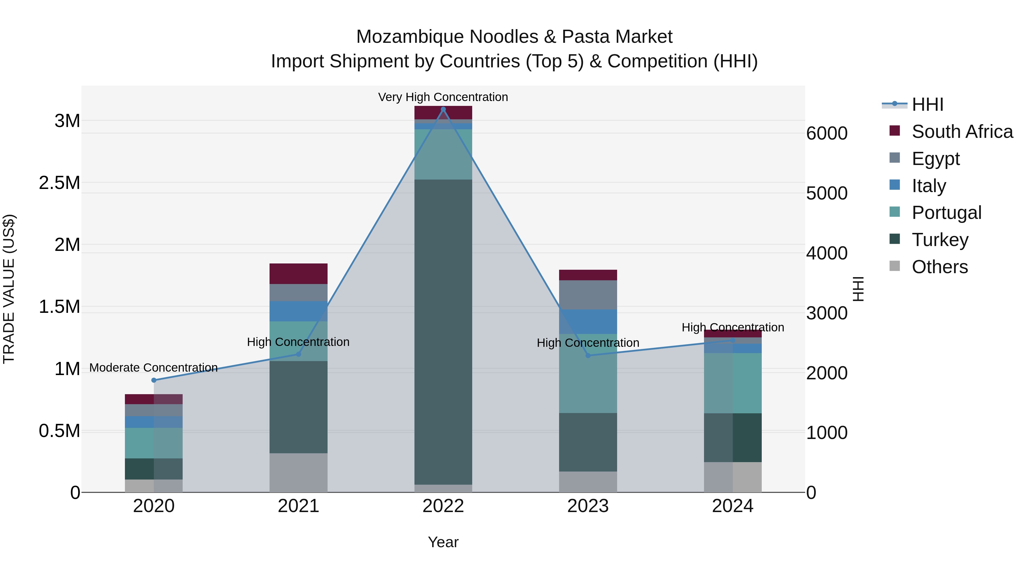 Mozambique Noodles & Pasta Market: Top 5 Importing Countries and Market Competition (HHI) Analysis