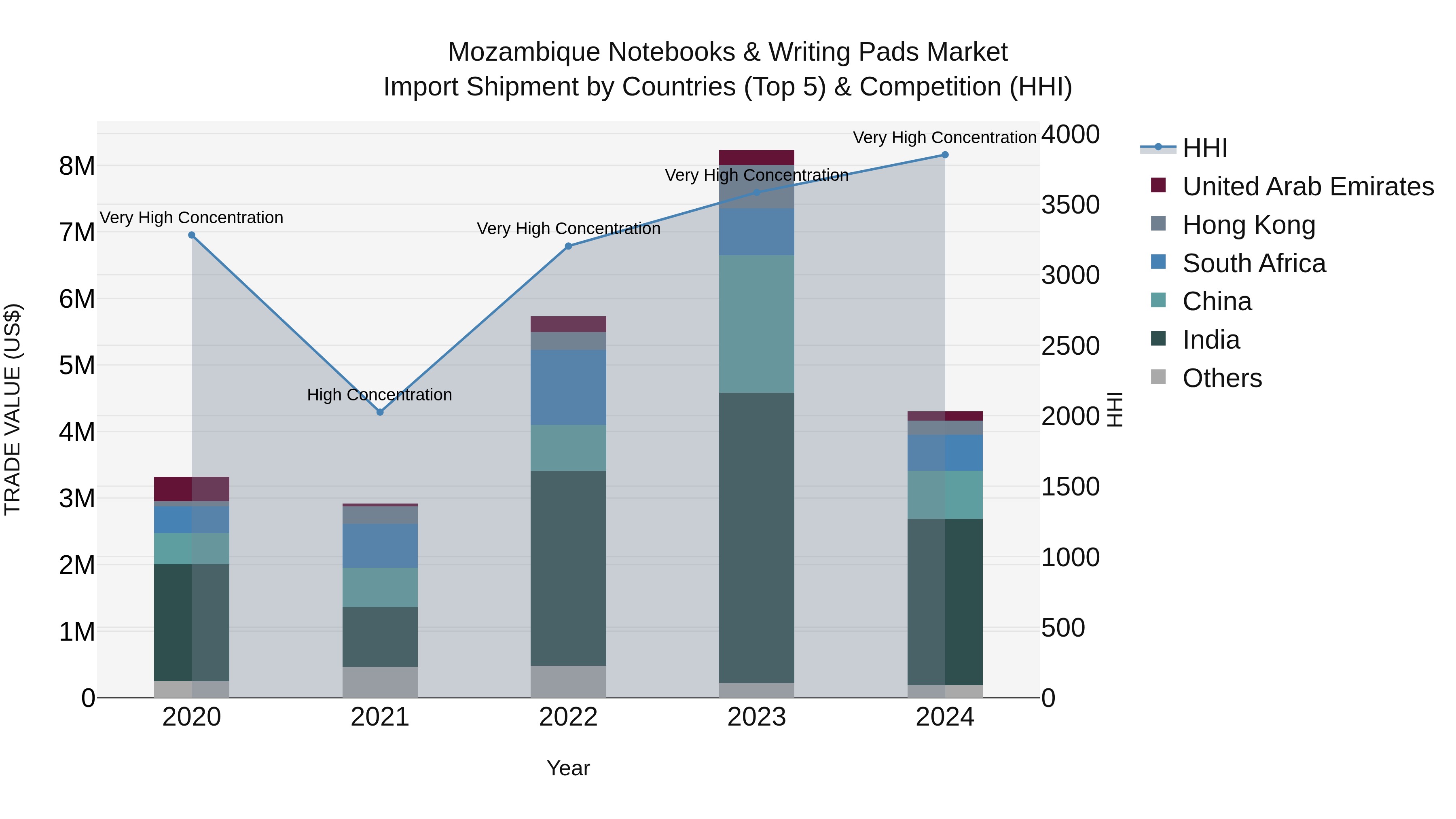 Mozambique Notebooks & Writing Pads Market: Top 5 Importing Countries and Market Competition (HHI) Analysis