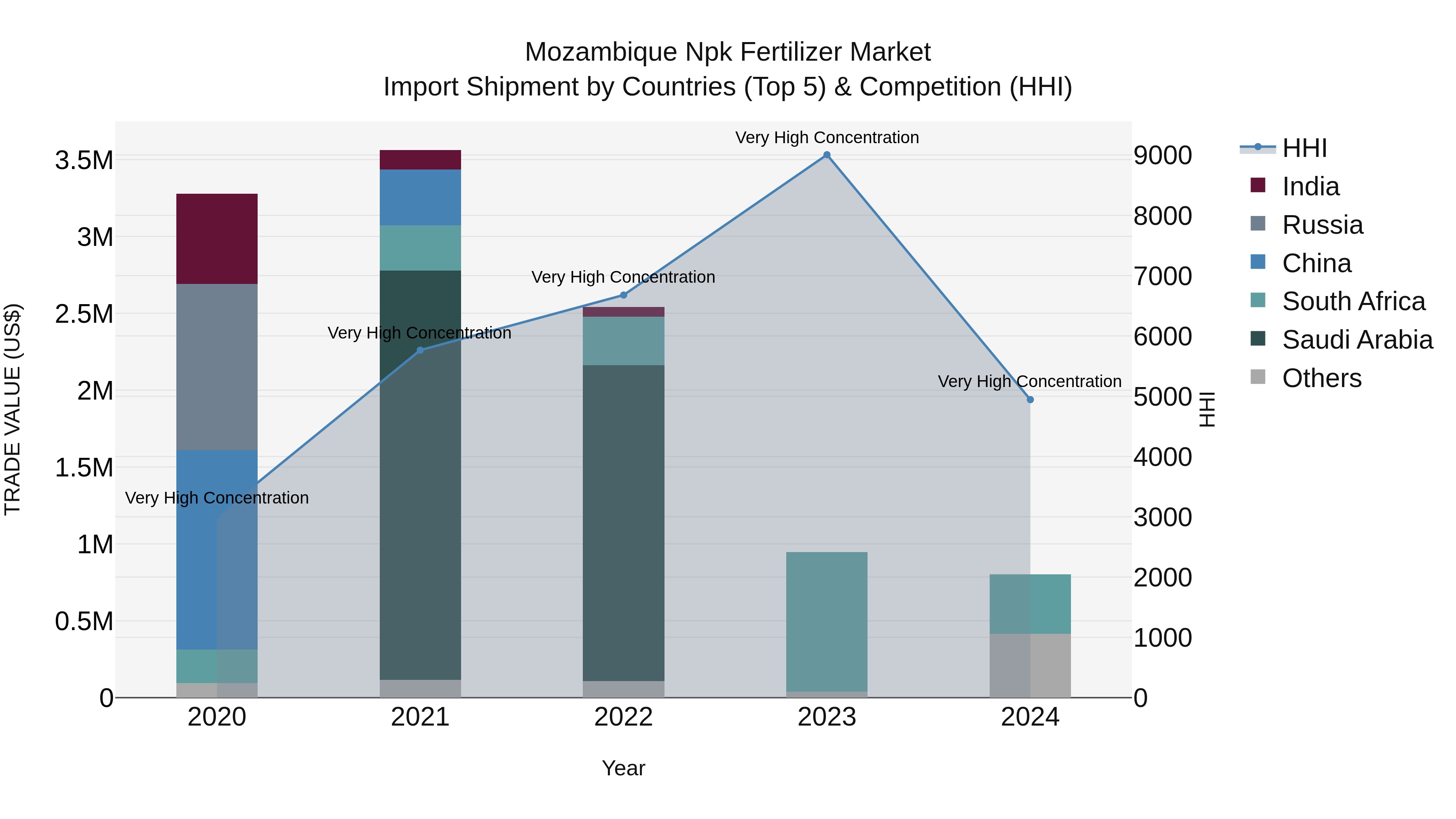 Mozambique Npk Fertilizer Market: Top 5 Importing Countries and Market Competition (HHI) Analysis