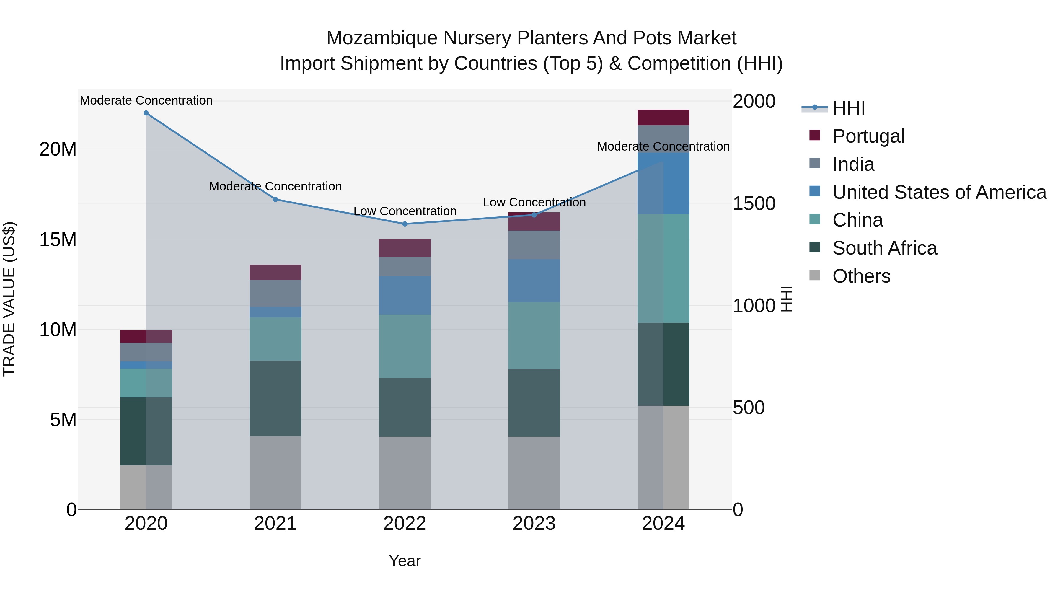Mozambique Nursery Planters and Pots Market: Top 5 Importing Countries and Market Competition (HHI) Analysis