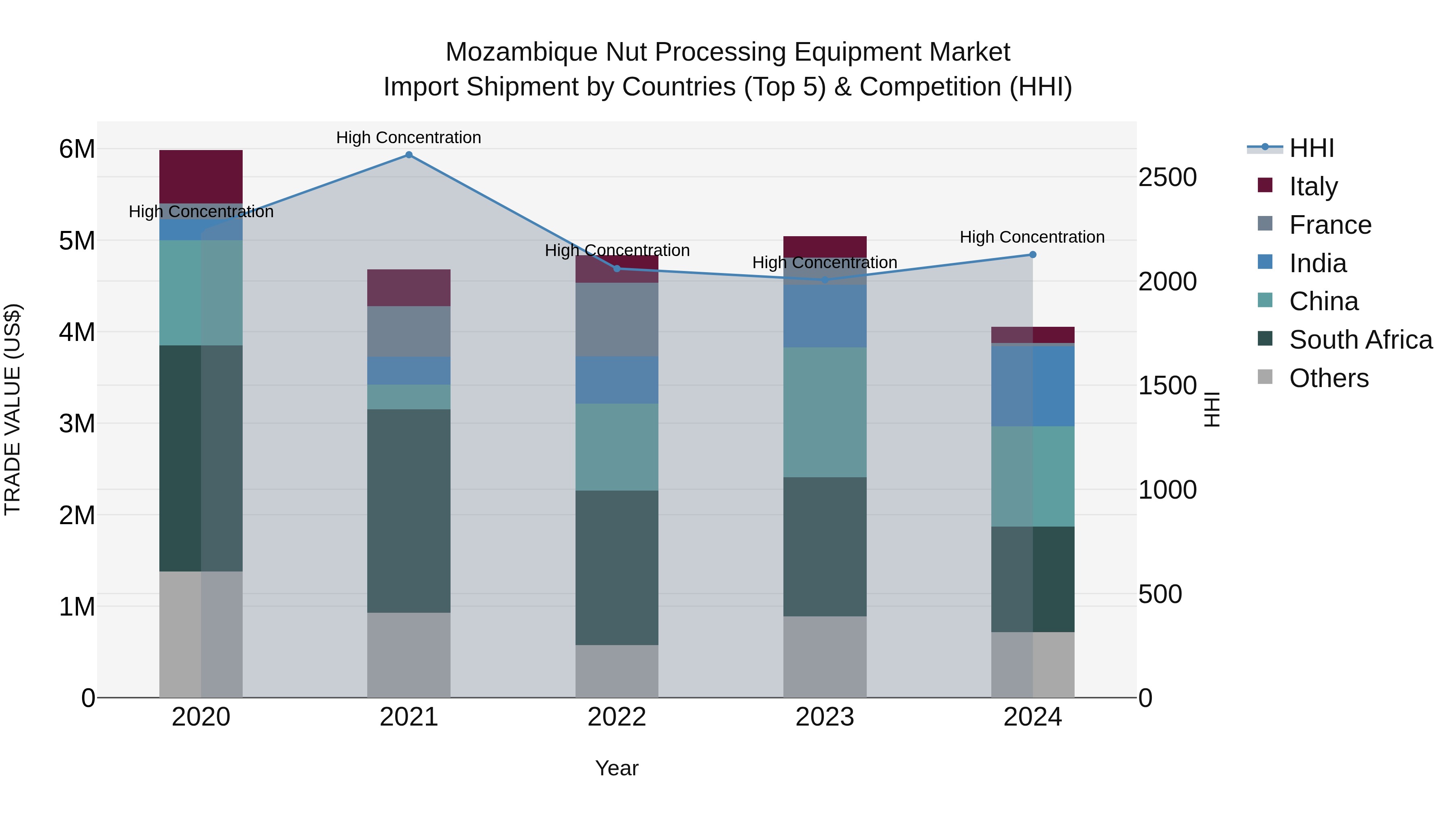 Mozambique Nut Processing Equipment Market: Top 5 Importing Countries and Market Competition (HHI) Analysis