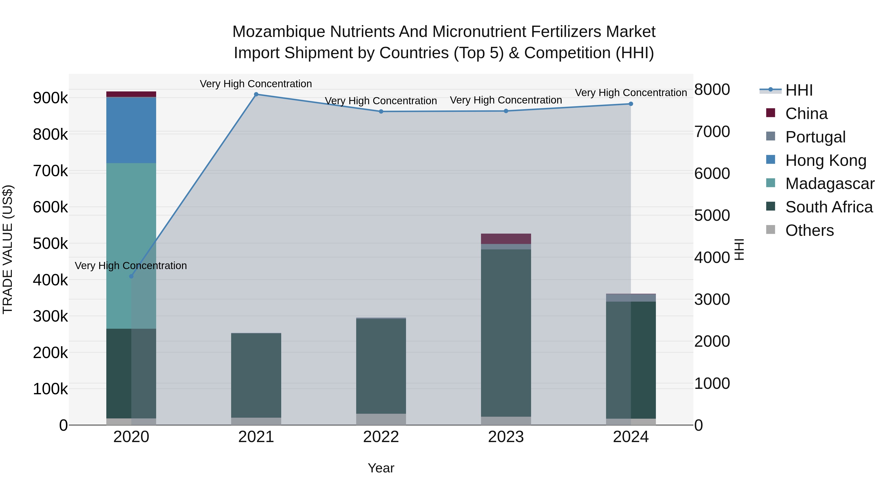 Mozambique Nutrients and Micronutrient Fertilizers Market: Top 5 Importing Countries and Market Competition (HHI) Analysis