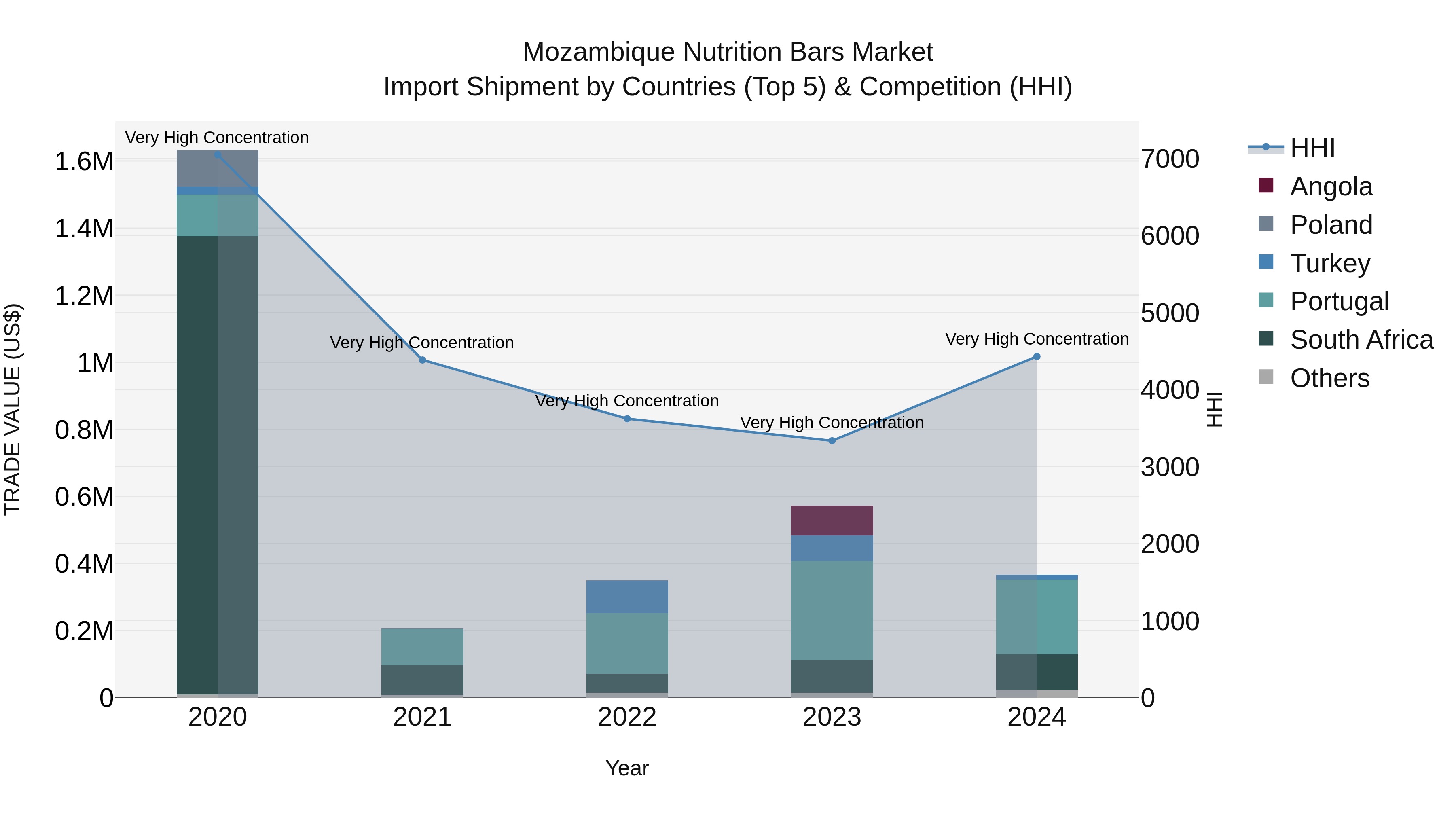 Mozambique Nutrition Bars Market: Top 5 Importing Countries and Market Competition (HHI) Analysis