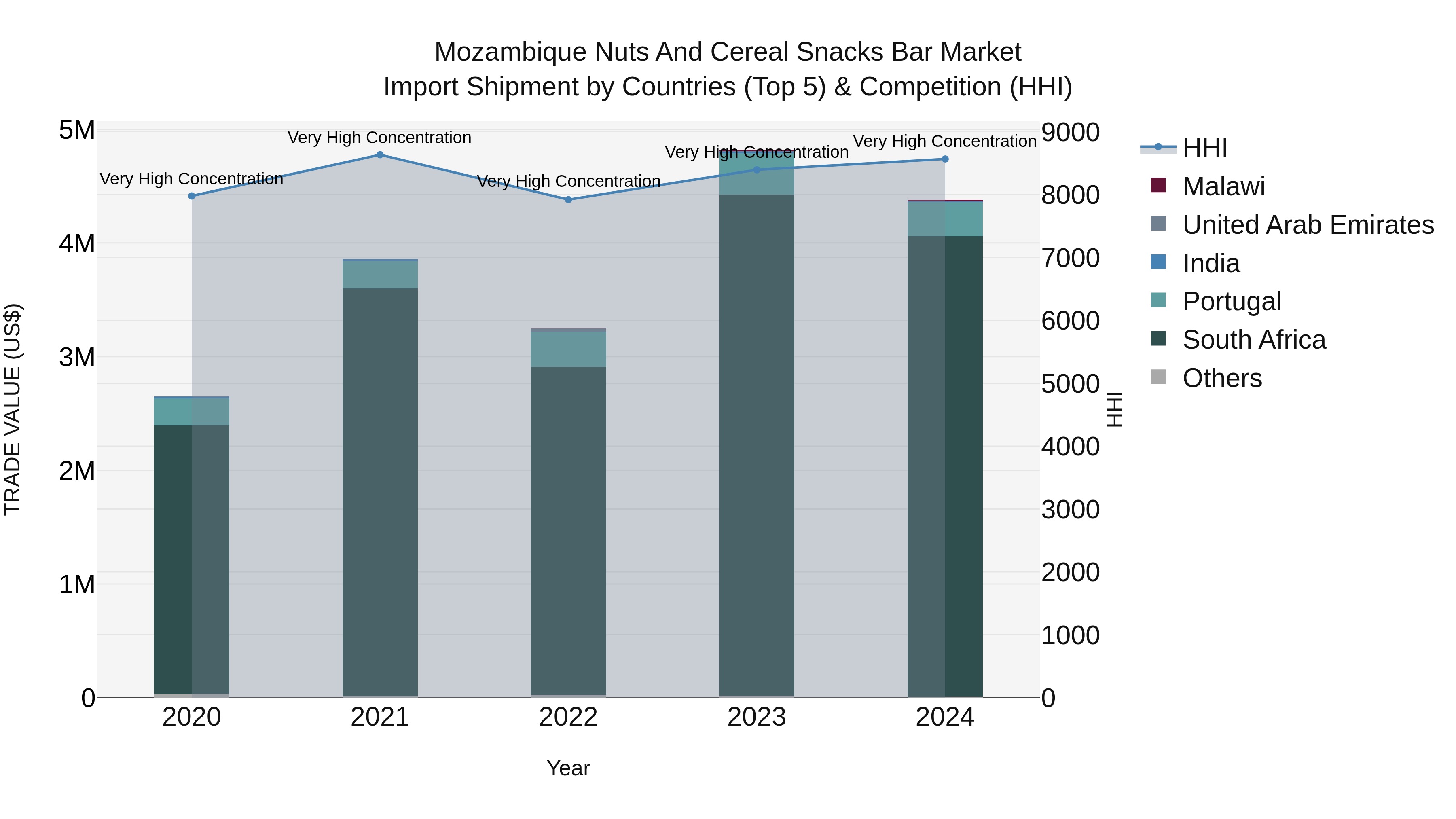 Mozambique Nuts and Cereal Snacks Bar Market: Top 5 Importing Countries and Market Competition (HHI) Analysis