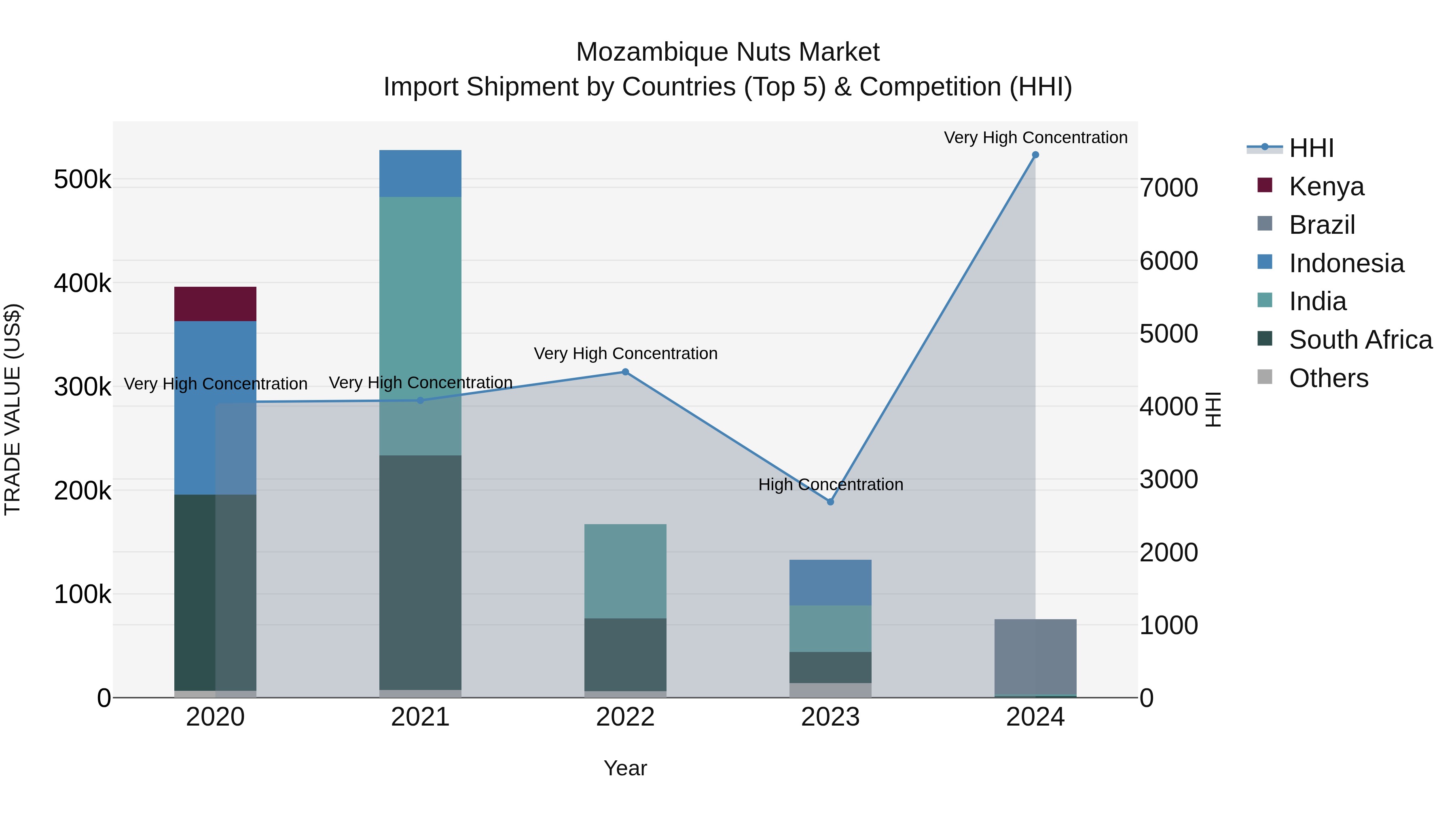 Mozambique Nuts Market: Top 5 Importing Countries and Market Competition (HHI) Analysis