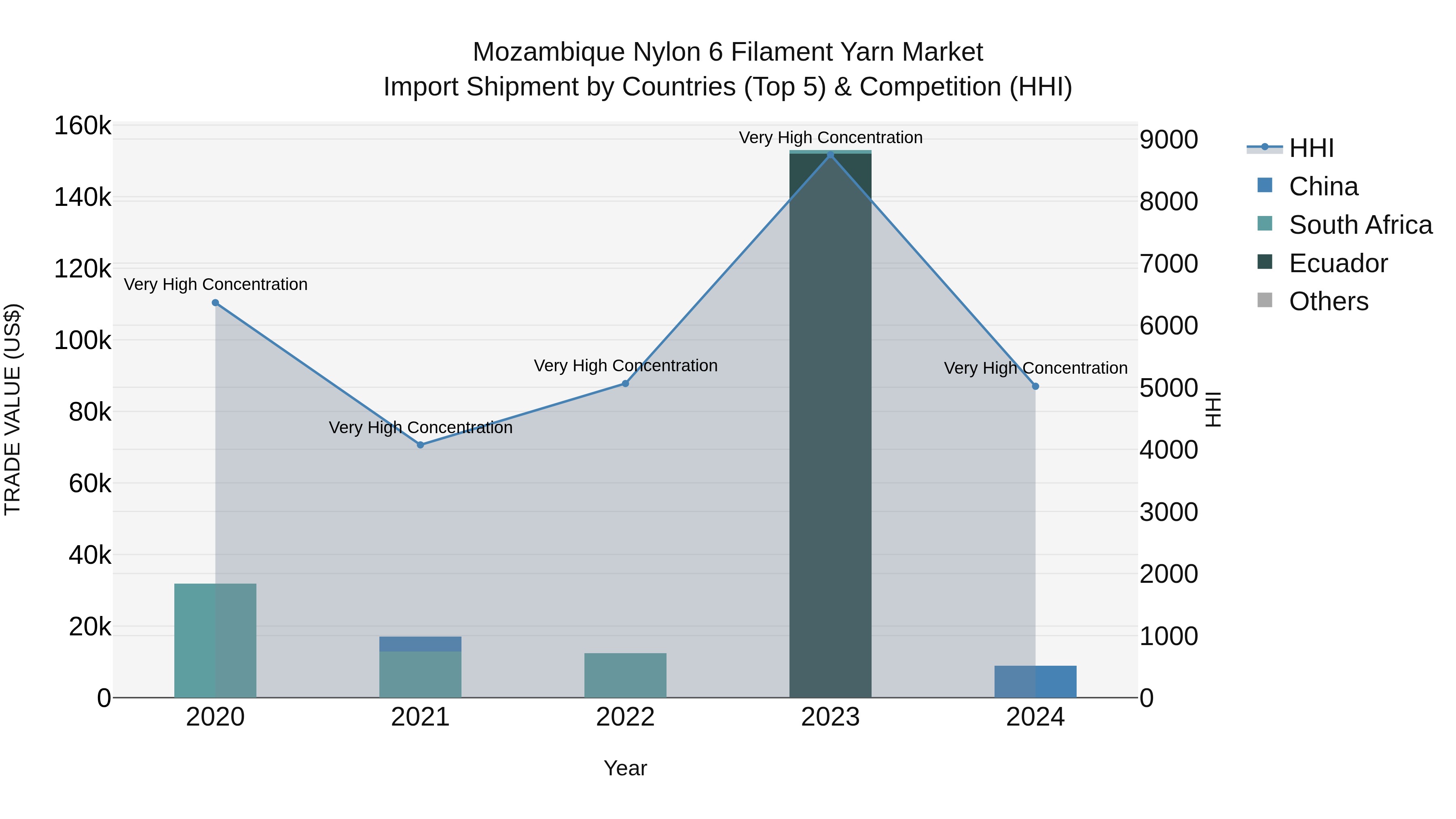Mozambique Nylon 6 Filament Yarn Market: Top 5 Importing Countries and Market Competition (HHI) Analysis