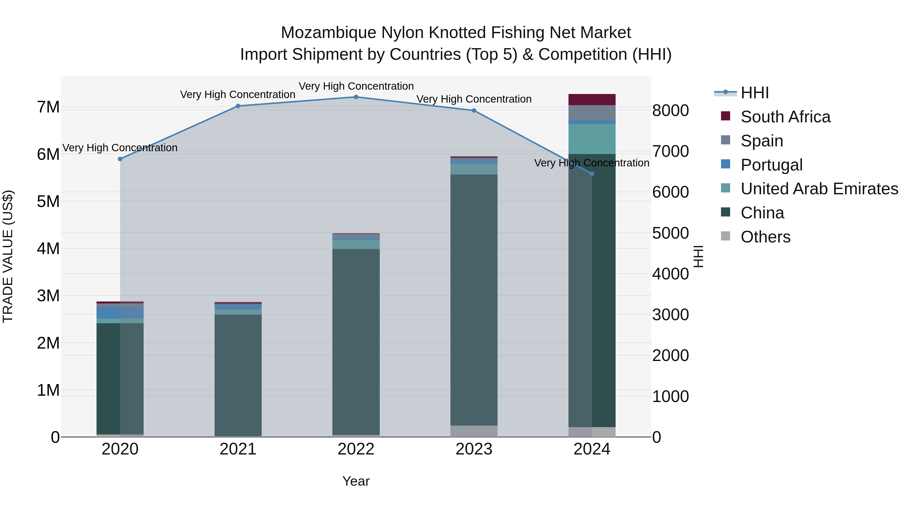 Mozambique Nylon Knotted Fishing Net Market: Top 5 Importing Countries and Market Competition (HHI) Analysis
