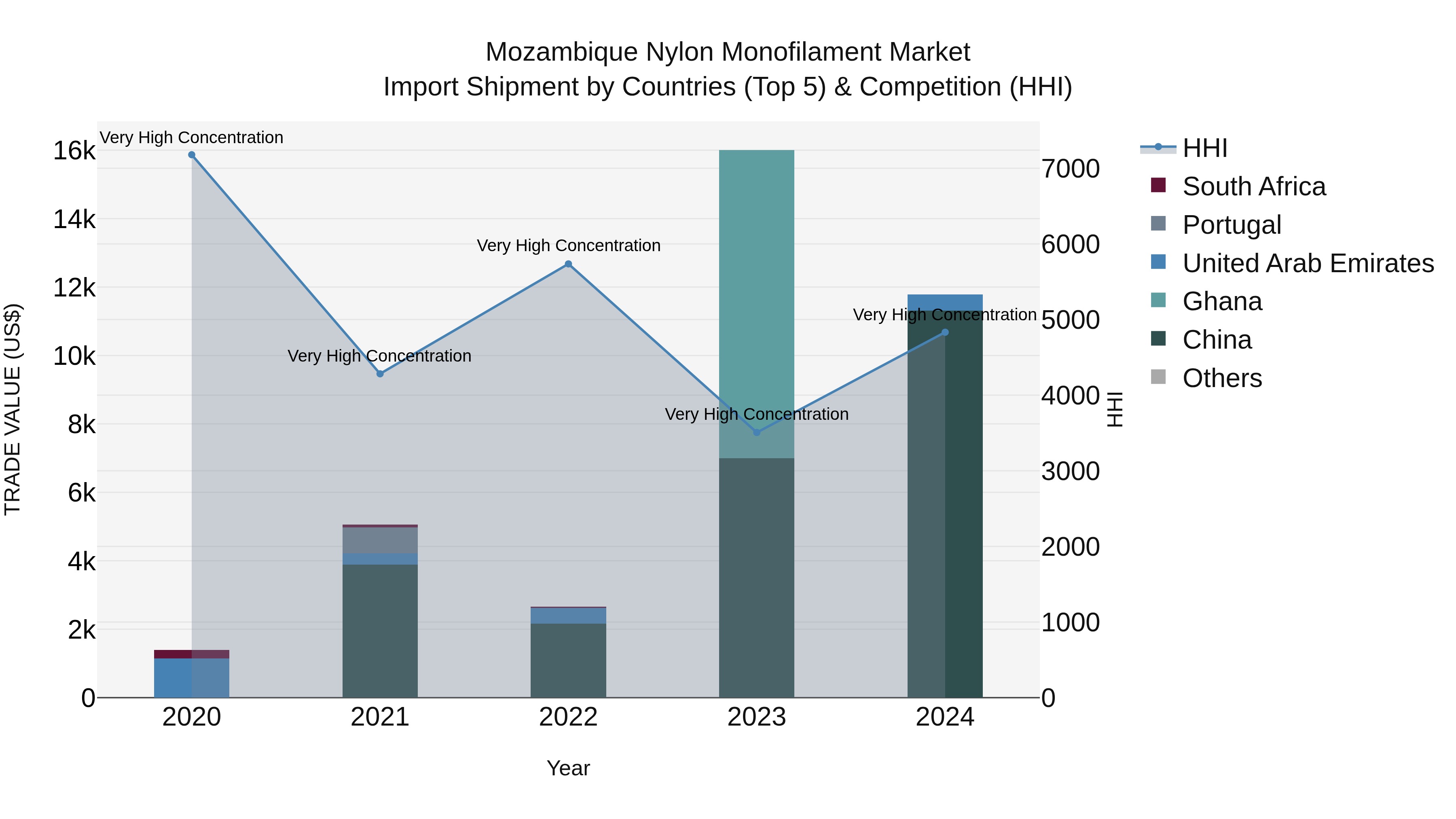 Mozambique Nylon Monofilament Market: Top 5 Importing Countries and Market Competition (HHI) Analysis