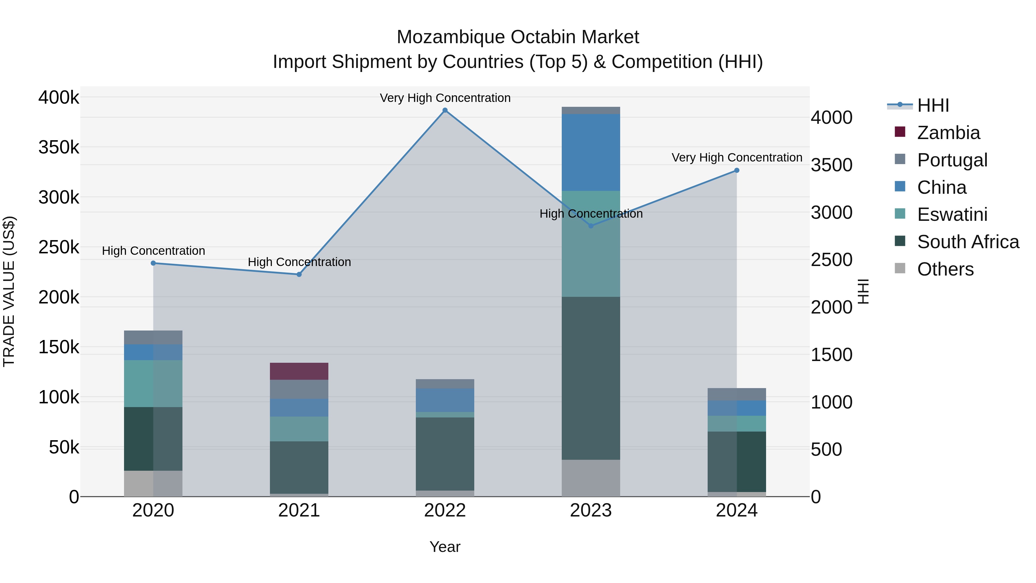 Mozambique Octabin Market: Top 5 Importing Countries and Market Competition (HHI) Analysis