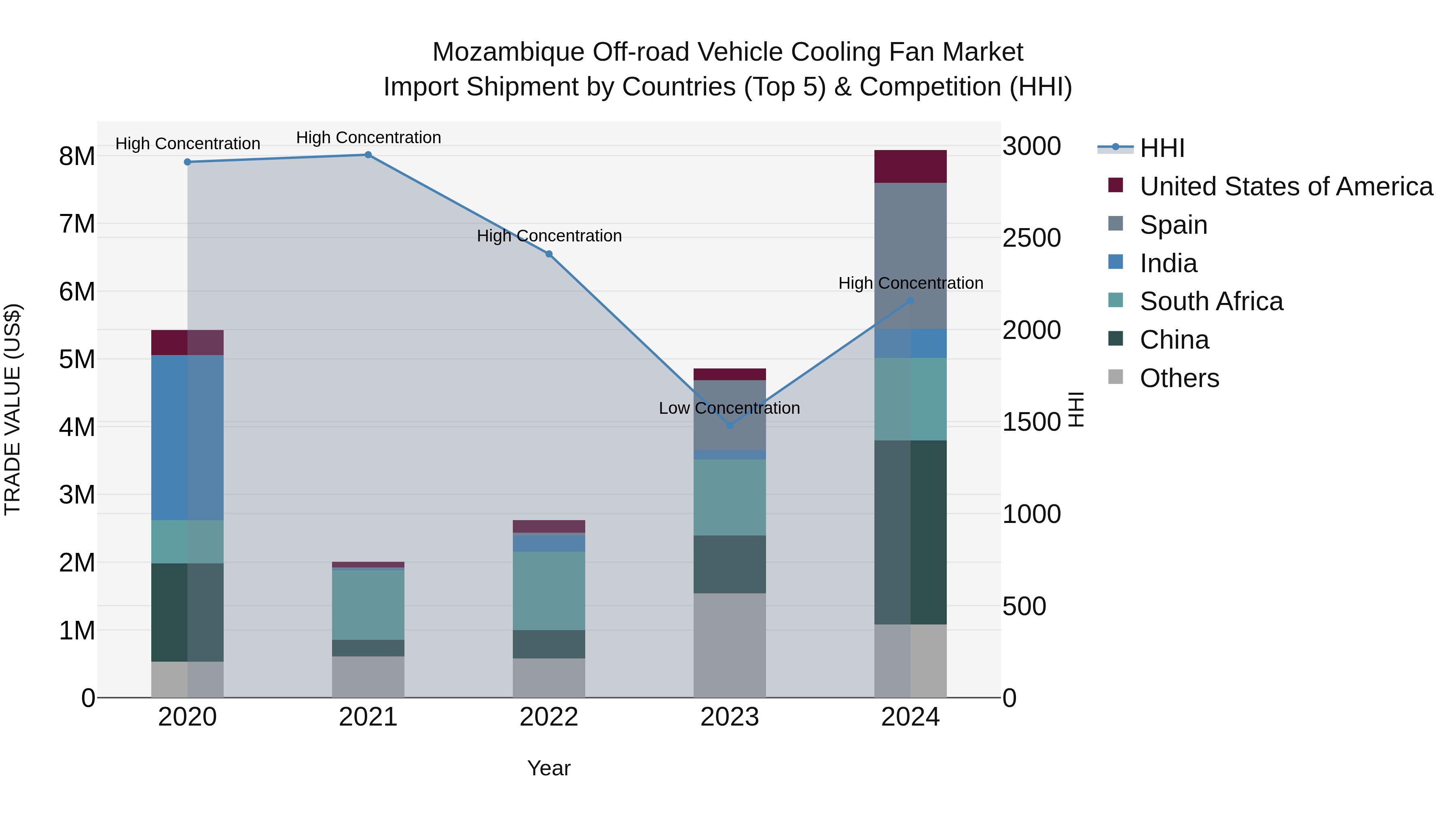 Mozambique Off-road Vehicle Cooling Fan Market: Top 5 Importing Countries and Market Competition (HHI) Analysis