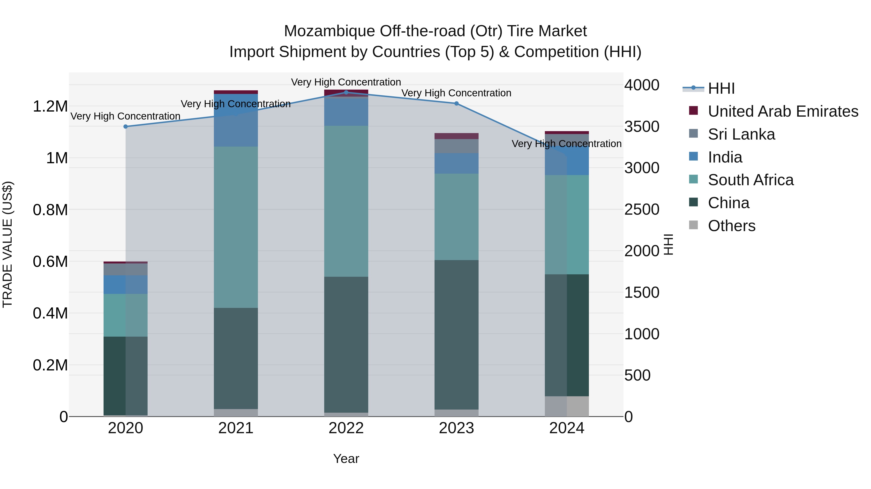 Mozambique Off-the-road (Otr) Tire Market: Top 5 Importing Countries and Market Competition (HHI) Analysis