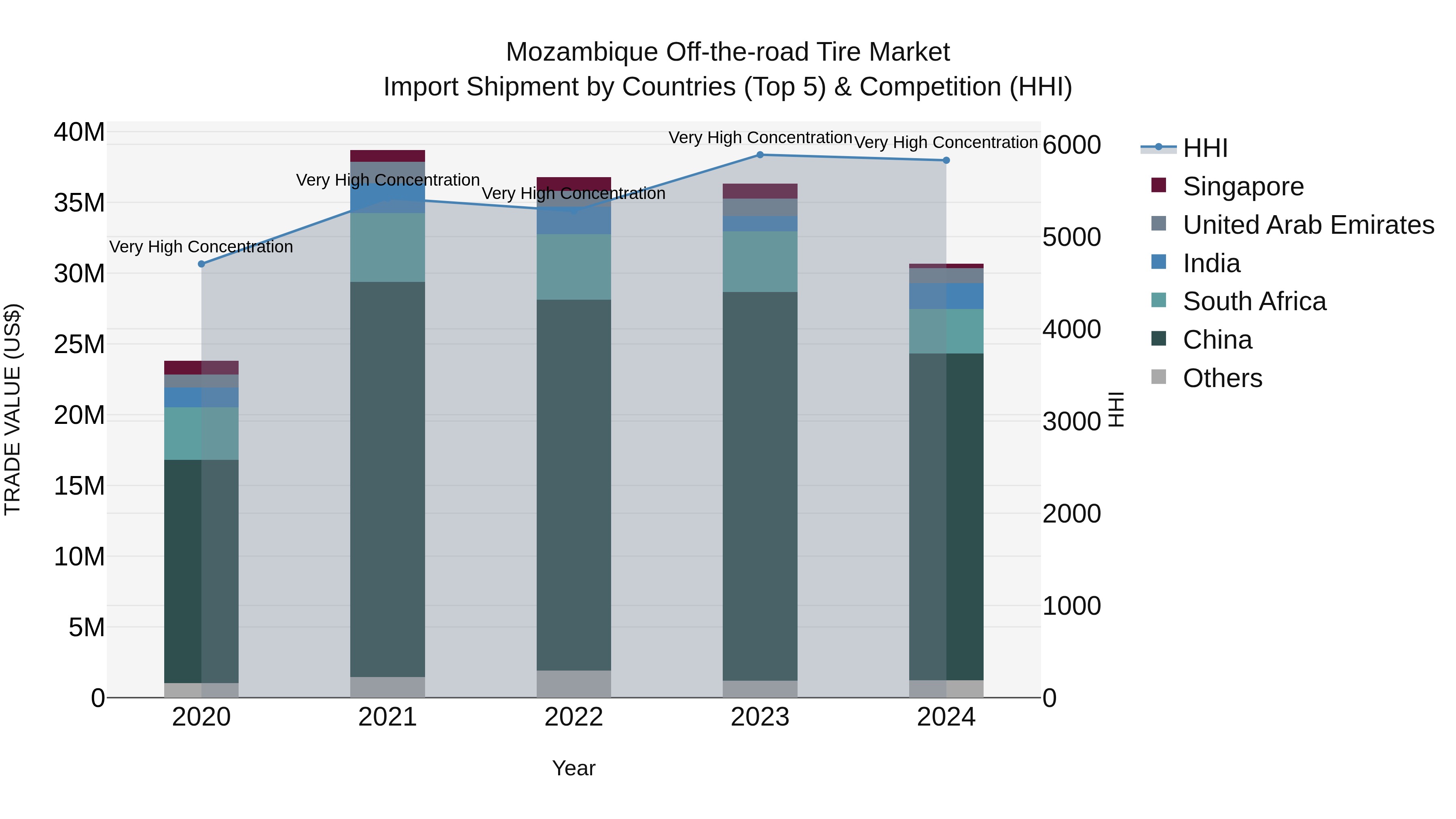 Mozambique Off-the-road Tire Market: Top 5 Importing Countries and Market Competition (HHI) Analysis