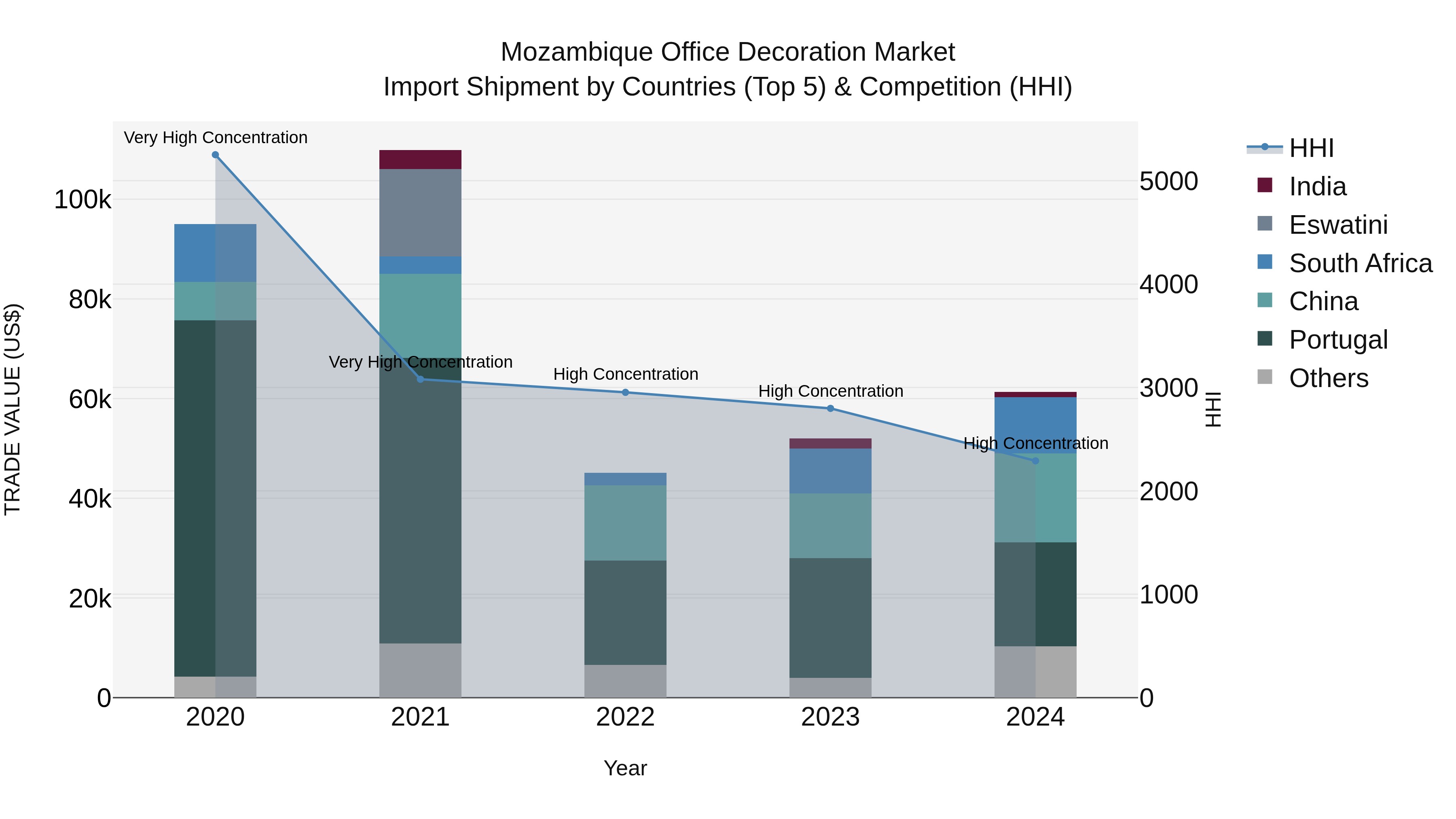 Mozambique Office Decoration Market: Top 5 Importing Countries and Market Competition (HHI) Analysis