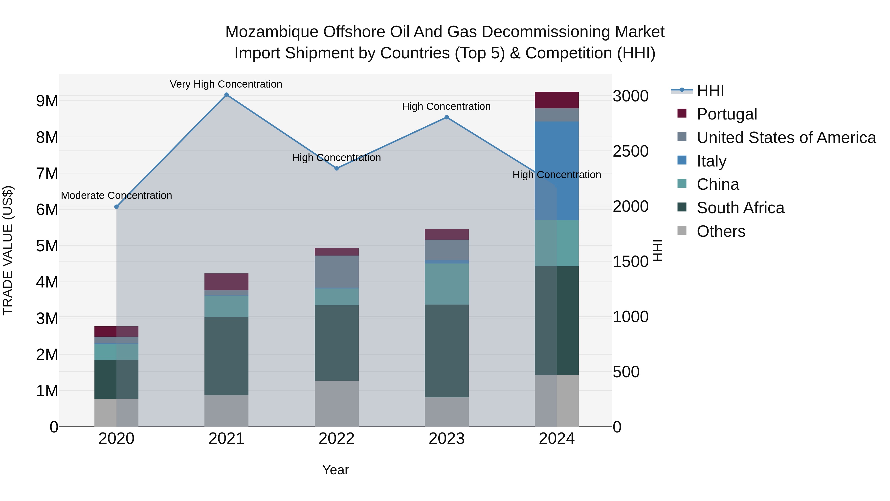Mozambique Offshore Oil and Gas Decommissioning Market: Top 5 Importing Countries and Market Competition (HHI) Analysis