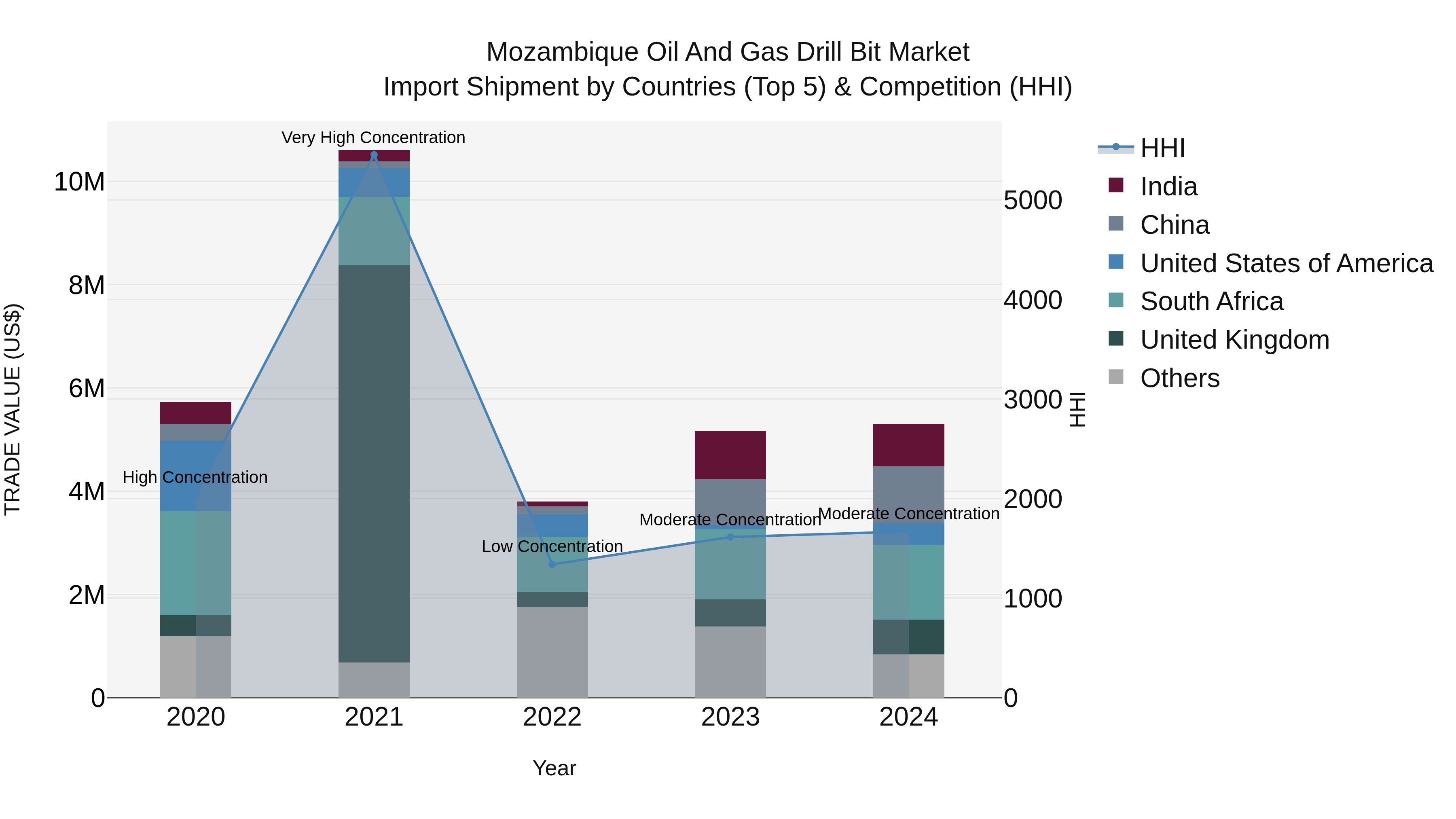 Mozambique Oil and Gas Drill Bit Market: Top 5 Importing Countries and Market Competition (HHI) Analysis