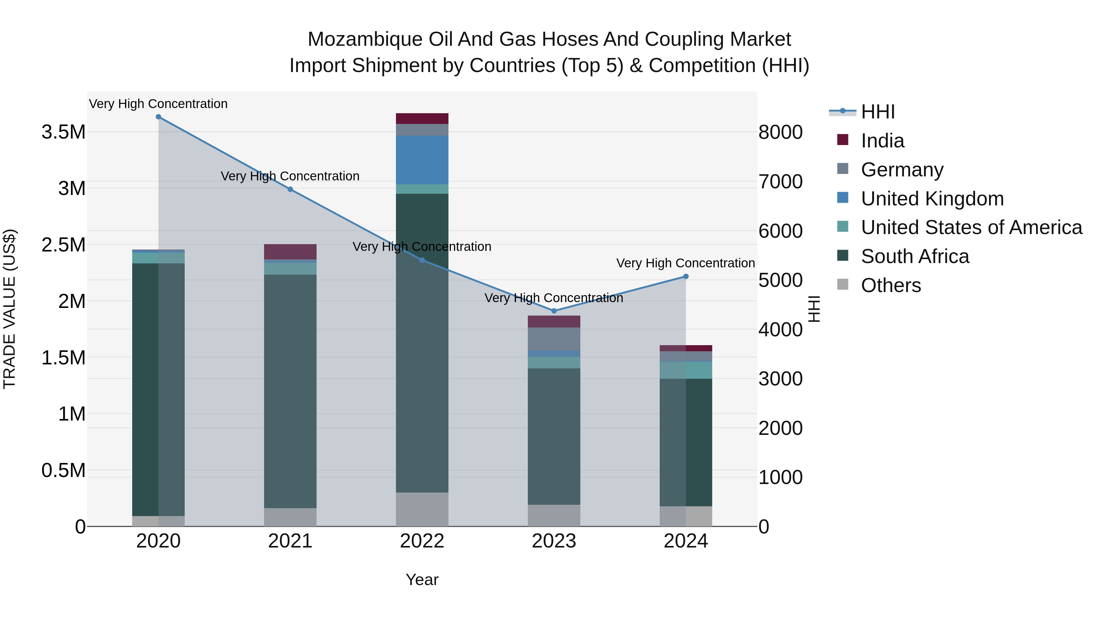 Mozambique Oil and Gas Hoses and Coupling Market: Top 5 Importing Countries and Market Competition (HHI) Analysis