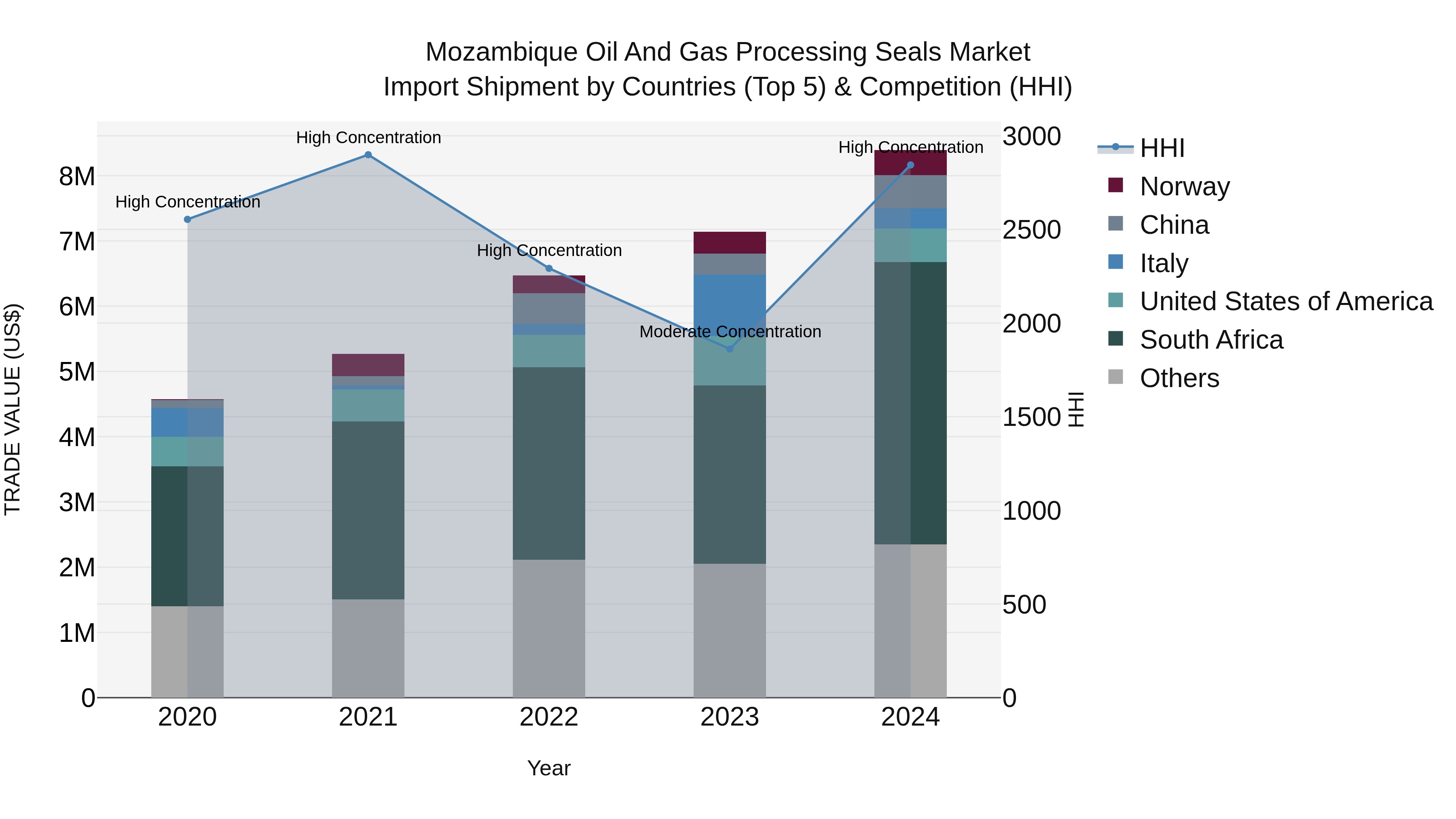 Mozambique Oil and Gas Processing Seals Market: Top 5 Importing Countries and Market Competition (HHI) Analysis