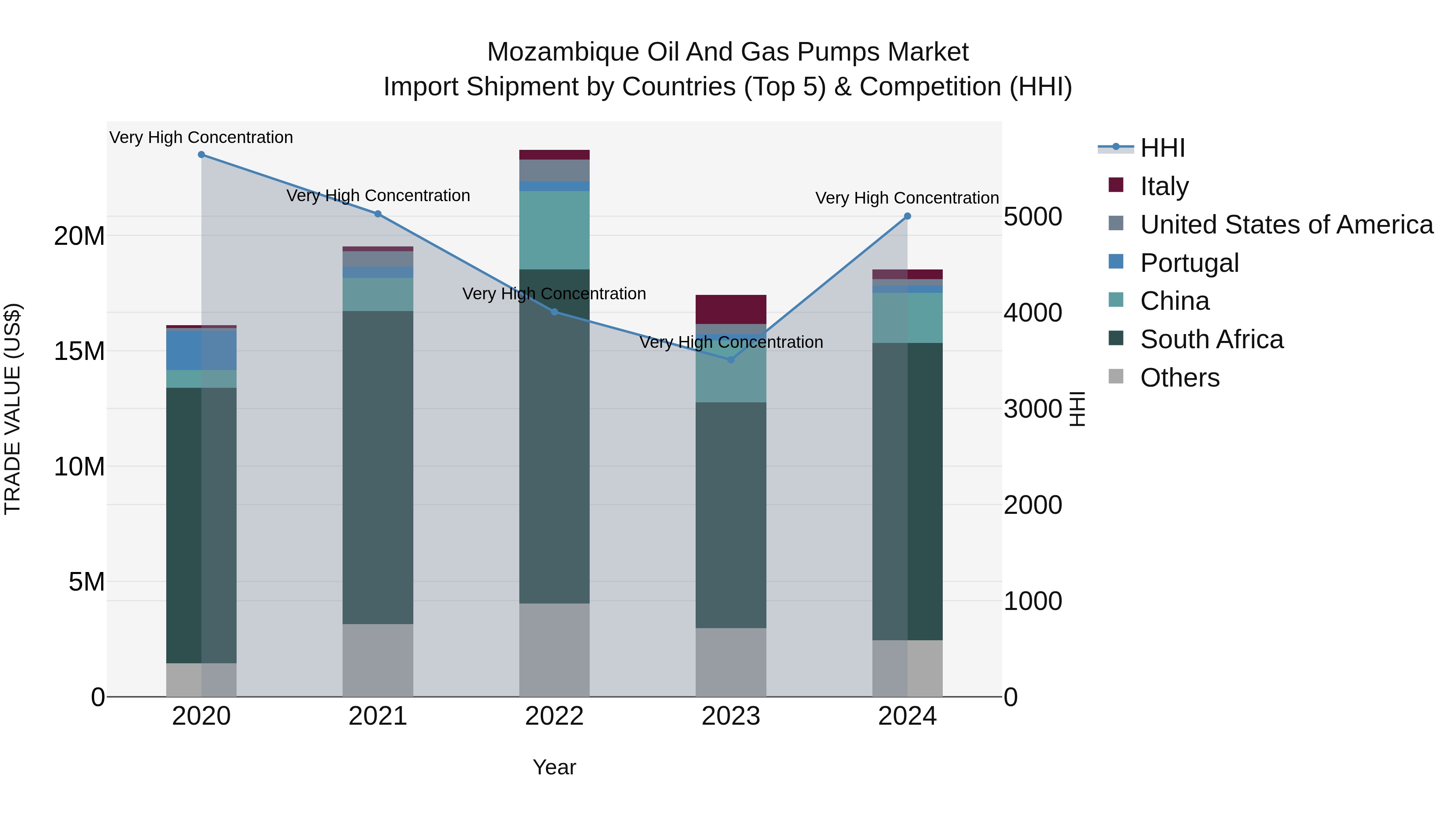 Mozambique Oil and Gas Pumps Market: Top 5 Importing Countries and Market Competition (HHI) Analysis