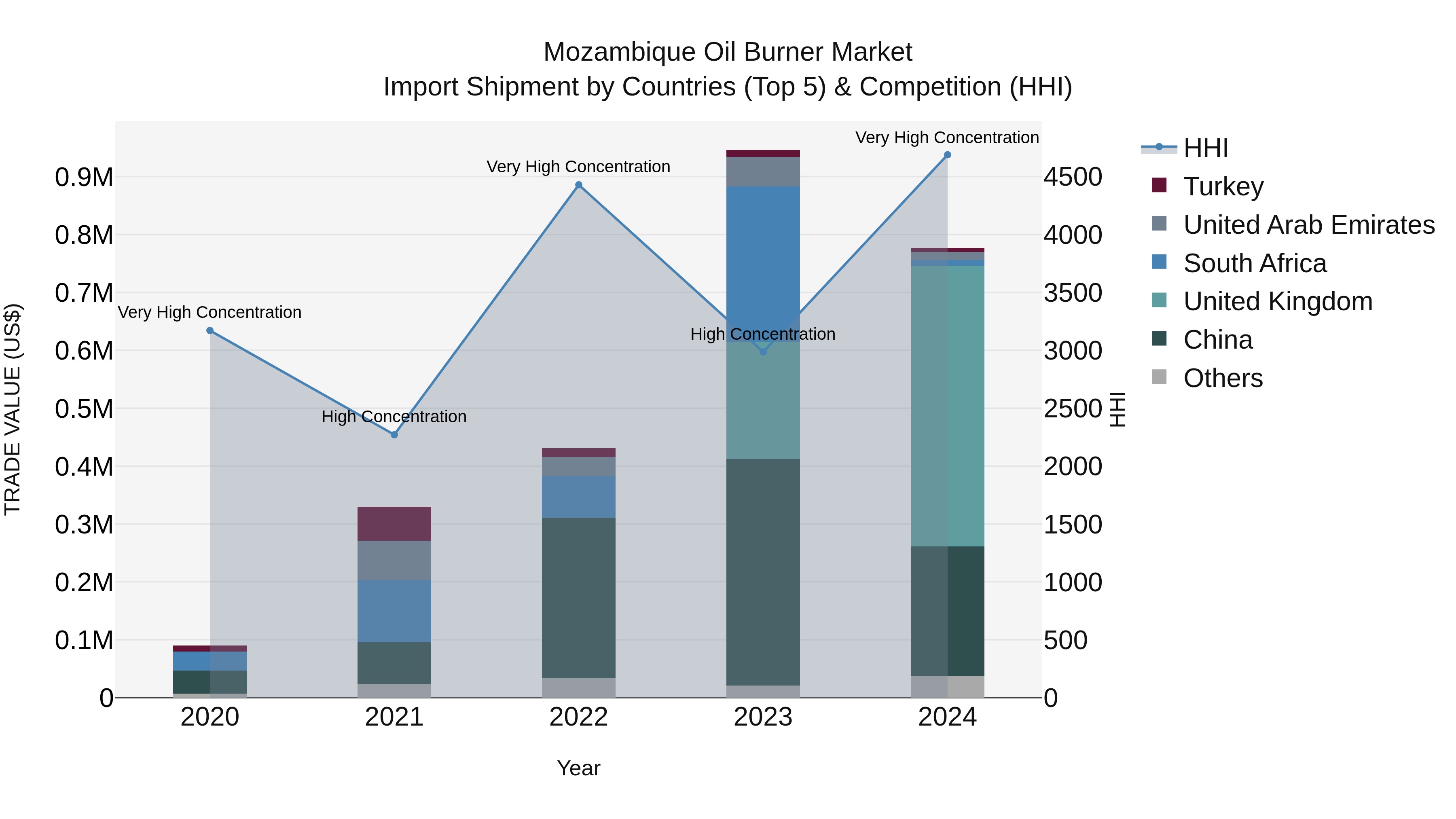 Mozambique Oil Burner Market: Top 5 Importing Countries and Market Competition (HHI) Analysis