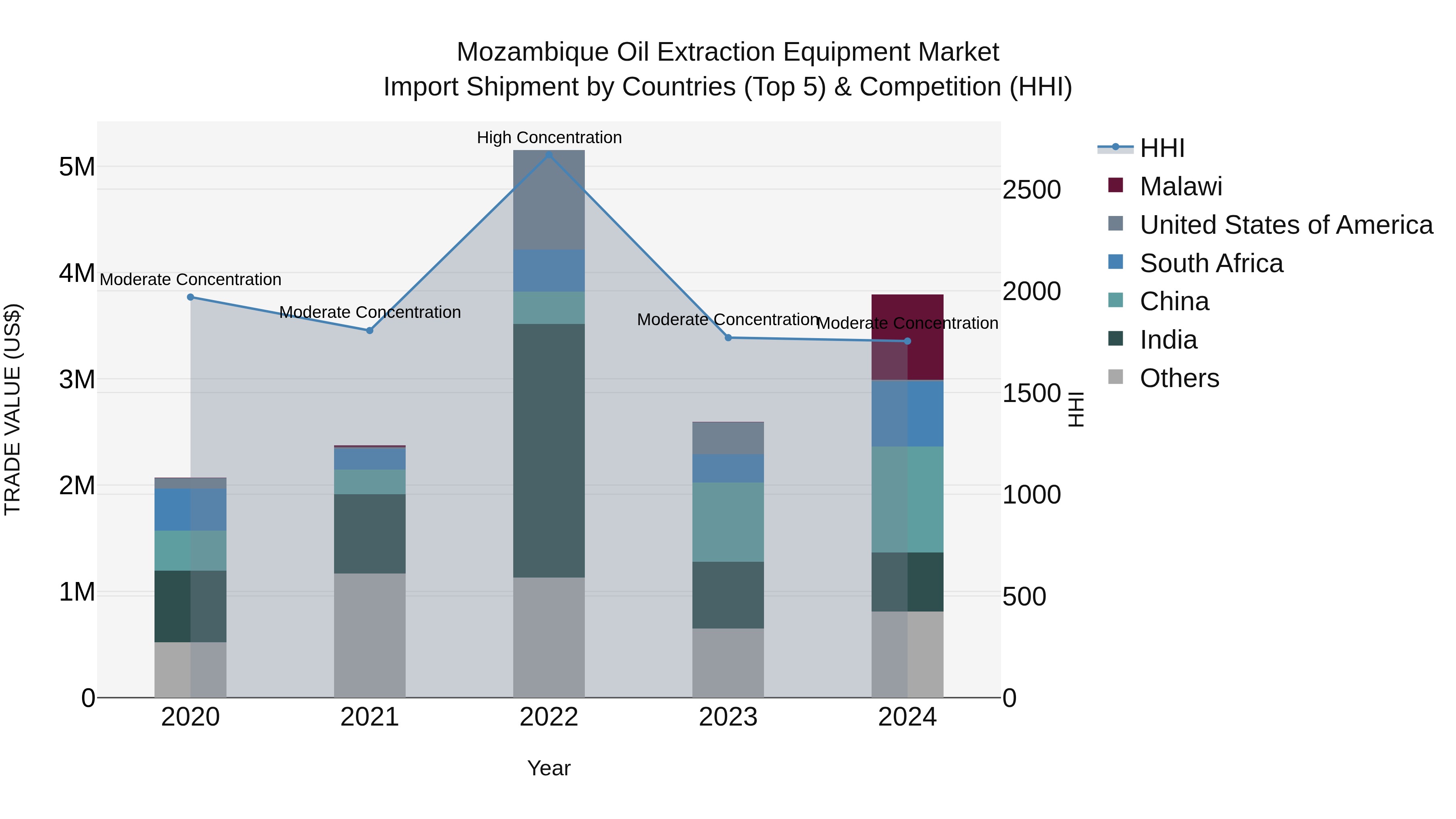 Mozambique Oil Extraction Equipment Market: Top 5 Importing Countries and Market Competition (HHI) Analysis