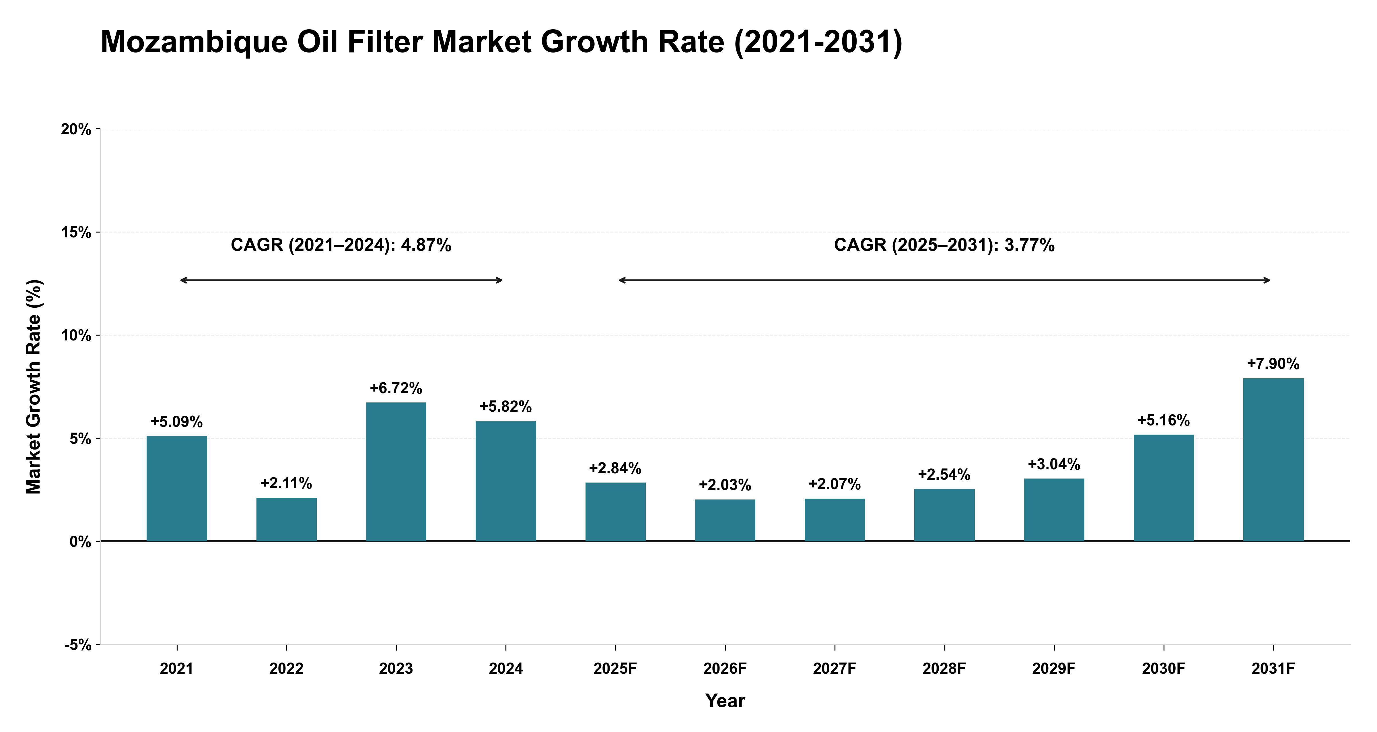 Mozambique Oil Filter Market Growth Rate Analysis (2021-2031)