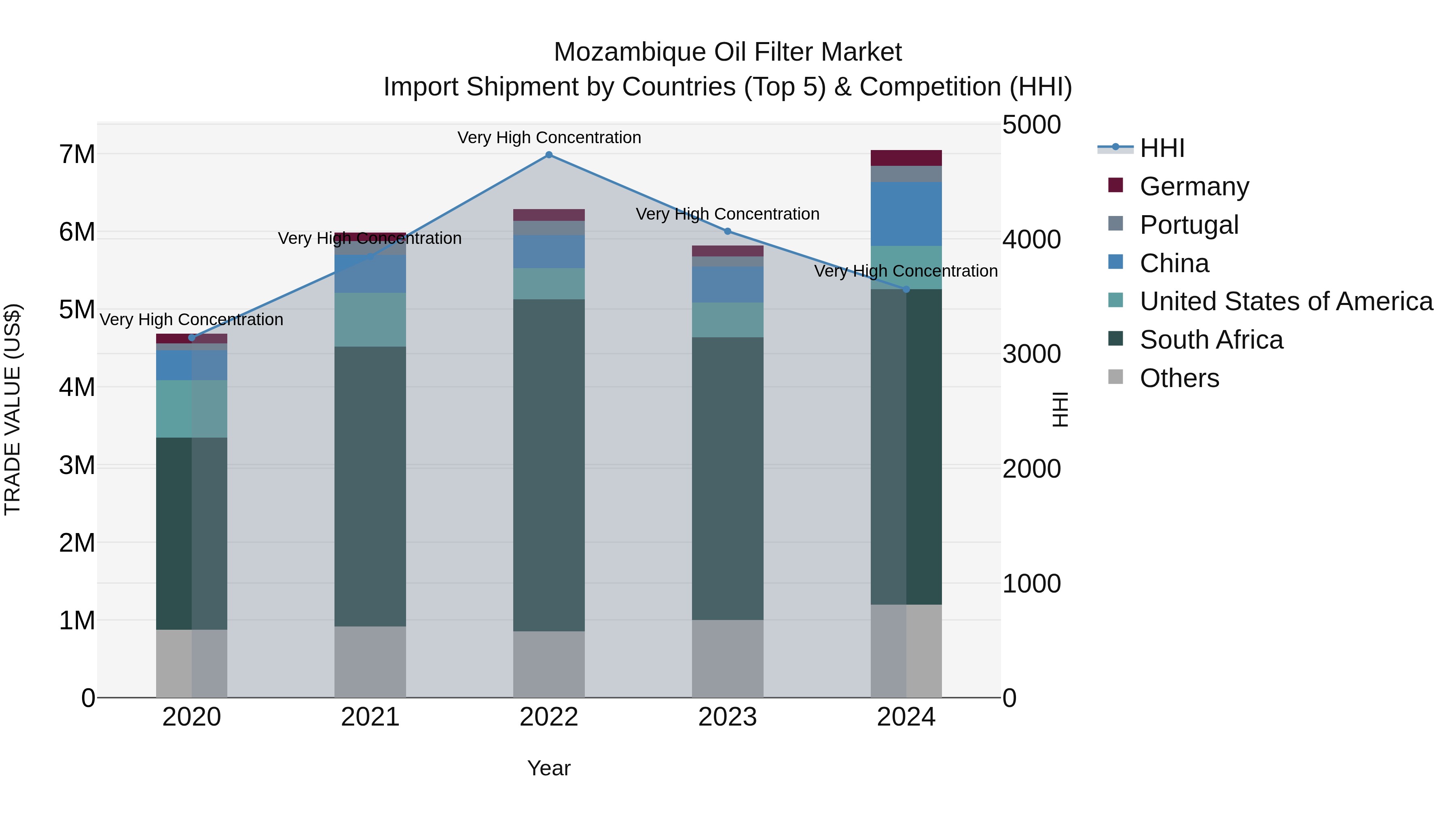 Mozambique Oil Filter Market: Top 5 Importing Countries and Market Competition (HHI) Analysis