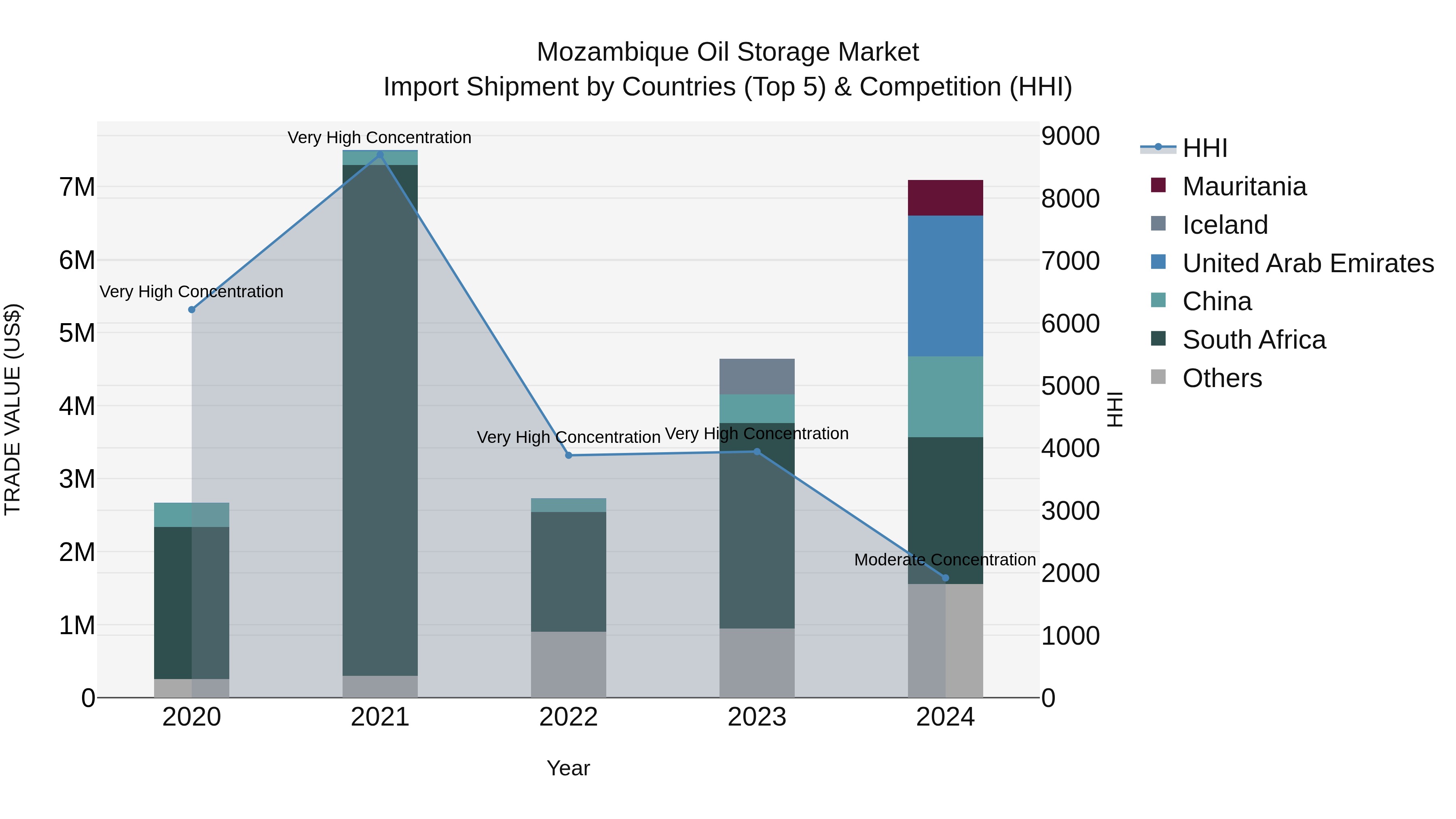 Mozambique Oil Storage Market: Top 5 Importing Countries and Market Competition (HHI) Analysis