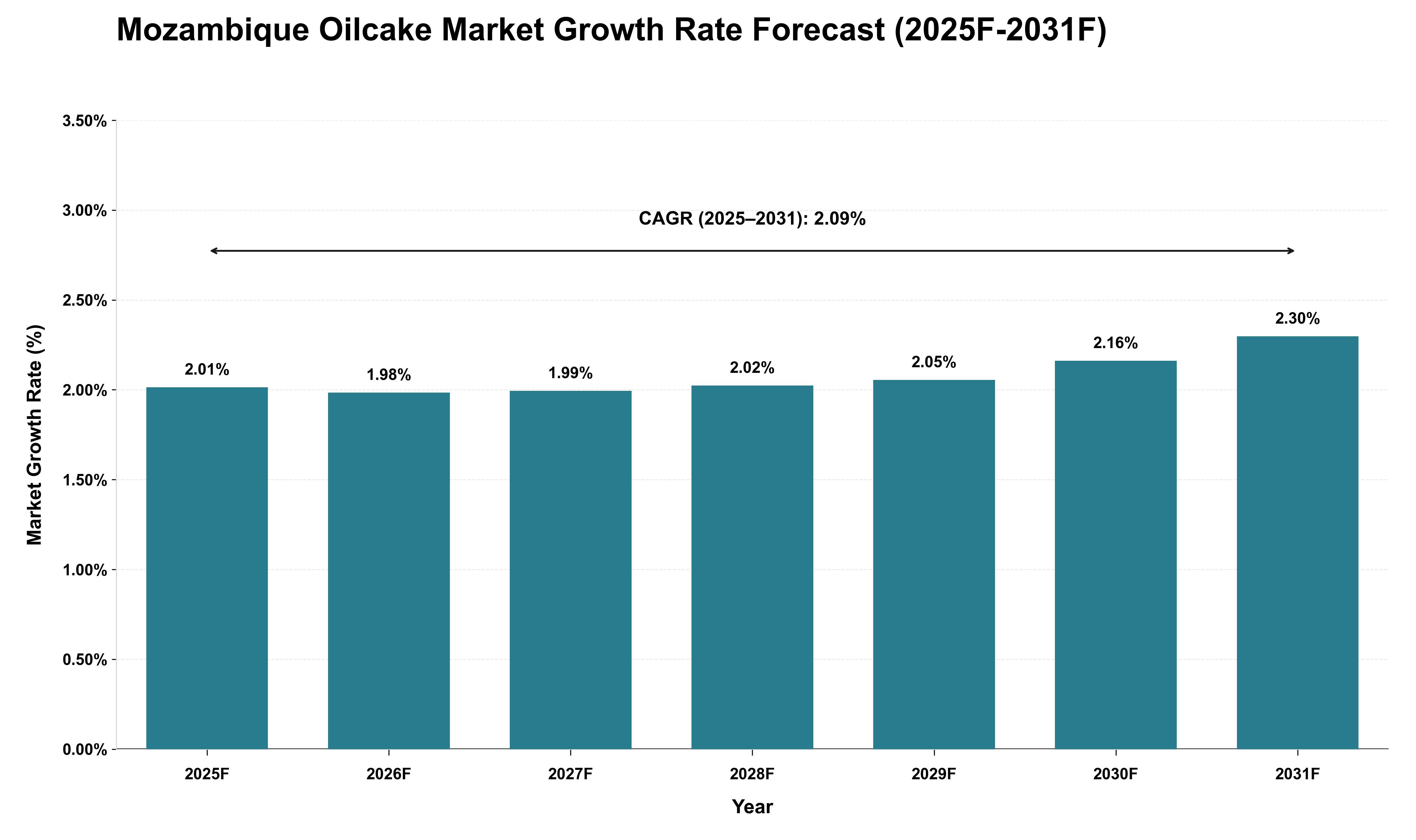Mozambique Oilcake Market Growth Rate Analysis (2025 - 2031)