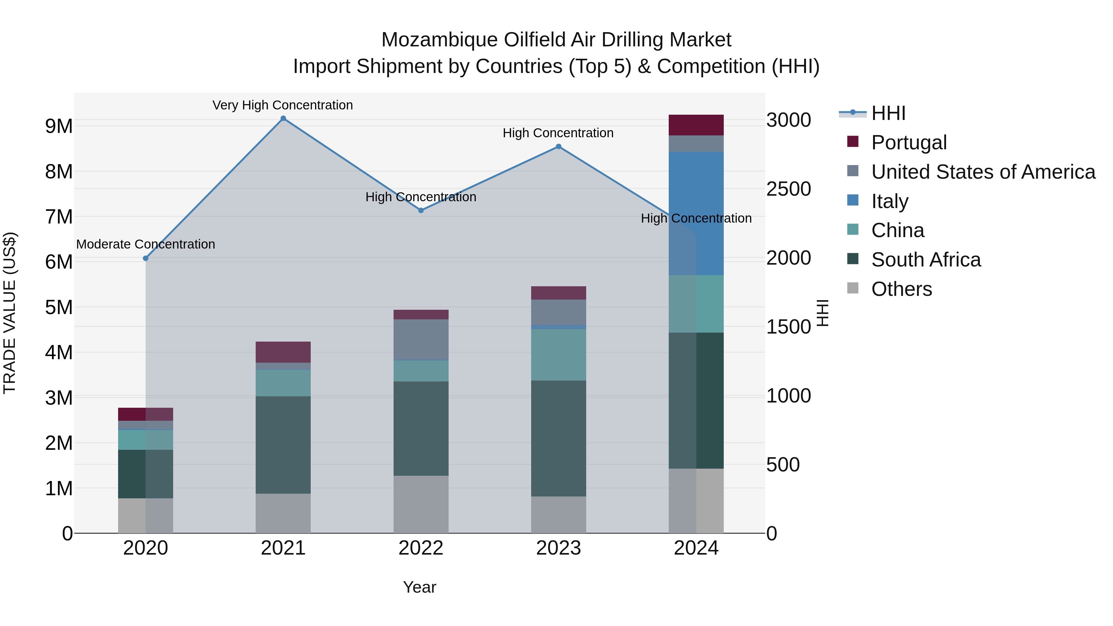 Mozambique Oilfield Air Drilling Market: Top 5 Importing Countries and Market Competition (HHI) Analysis