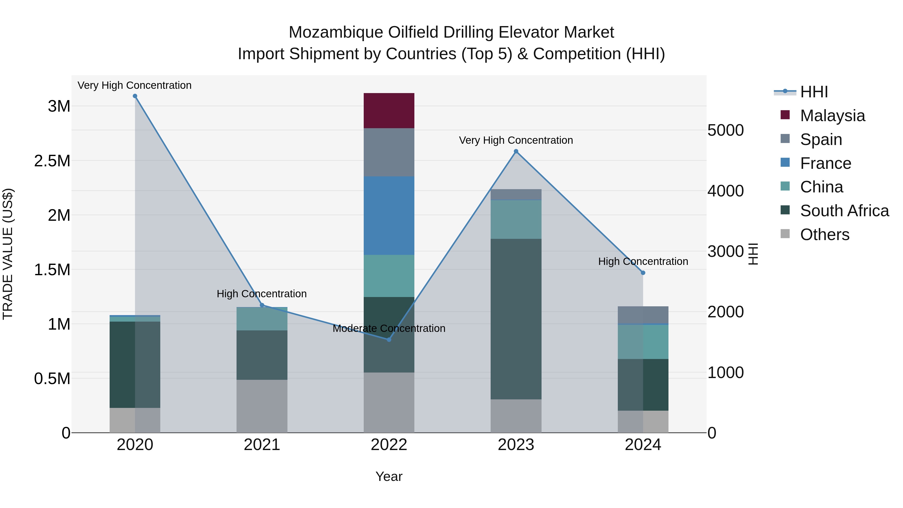 Mozambique Oilfield Drilling Elevator Market: Top 5 Importing Countries and Market Competition (HHI) Analysis
