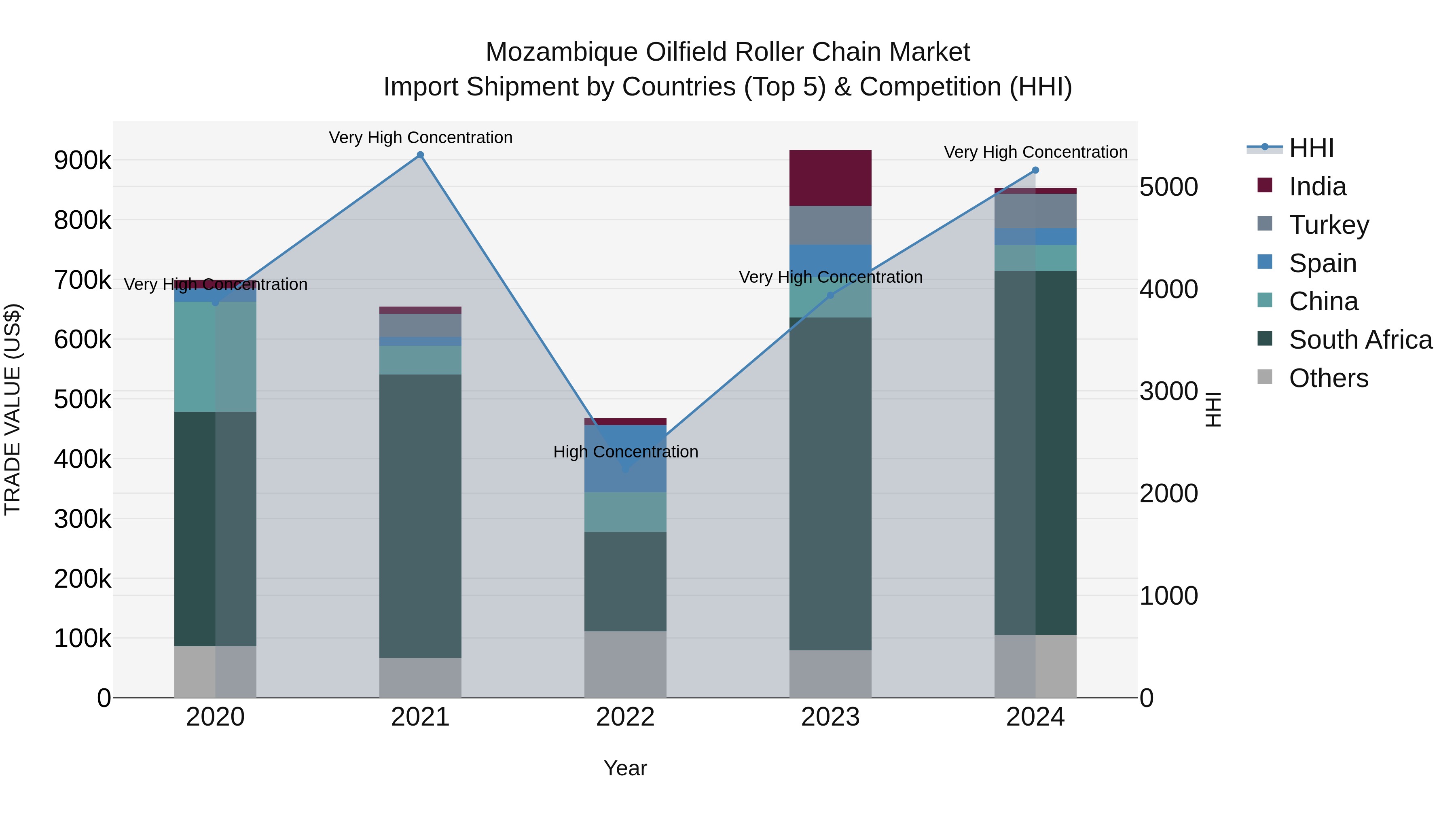 Mozambique Oilfield Roller Chain Market: Top 5 Importing Countries and Market Competition (HHI) Analysis